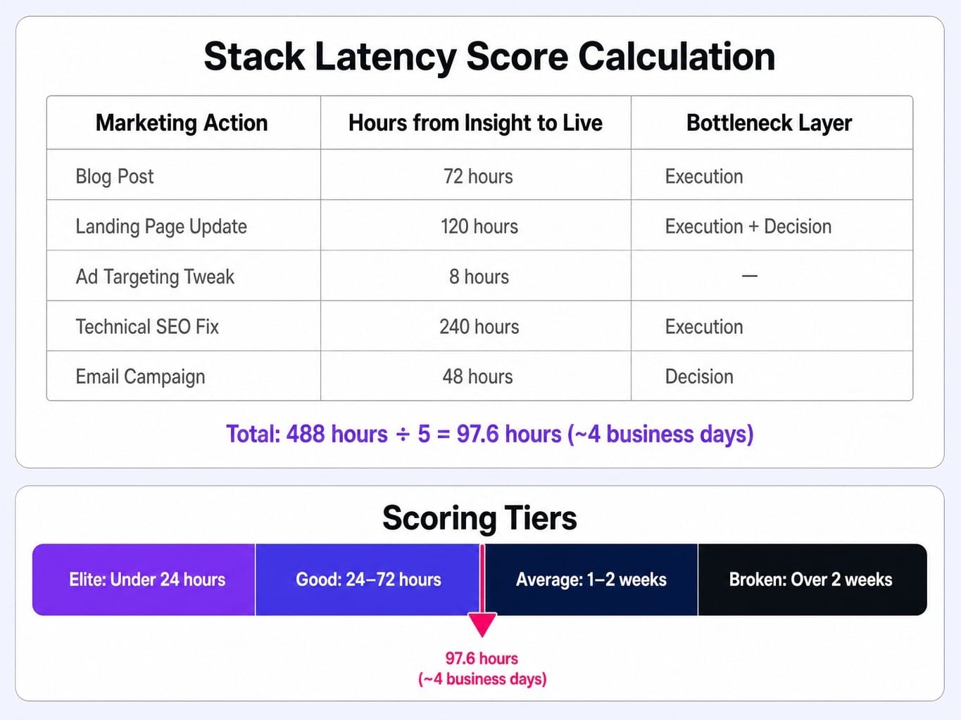 Calculate your Stack Latency Score to find your true martech stack optimization priorities.
