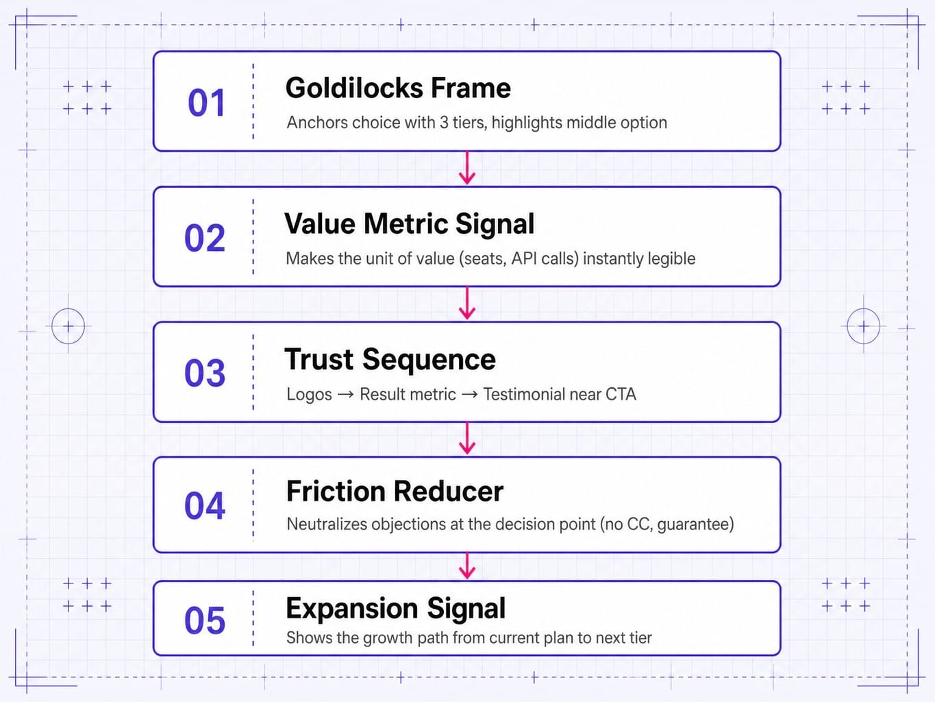Five structural patterns that separate pricing pages that convert from those that don't.