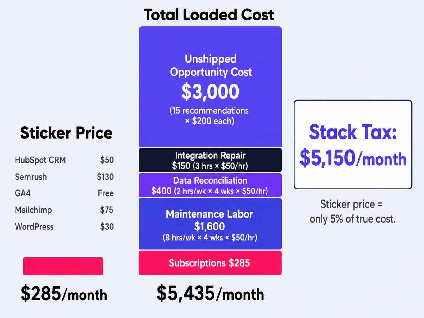 The Stack Tax formula reveals your martech stack audit's most critical number.