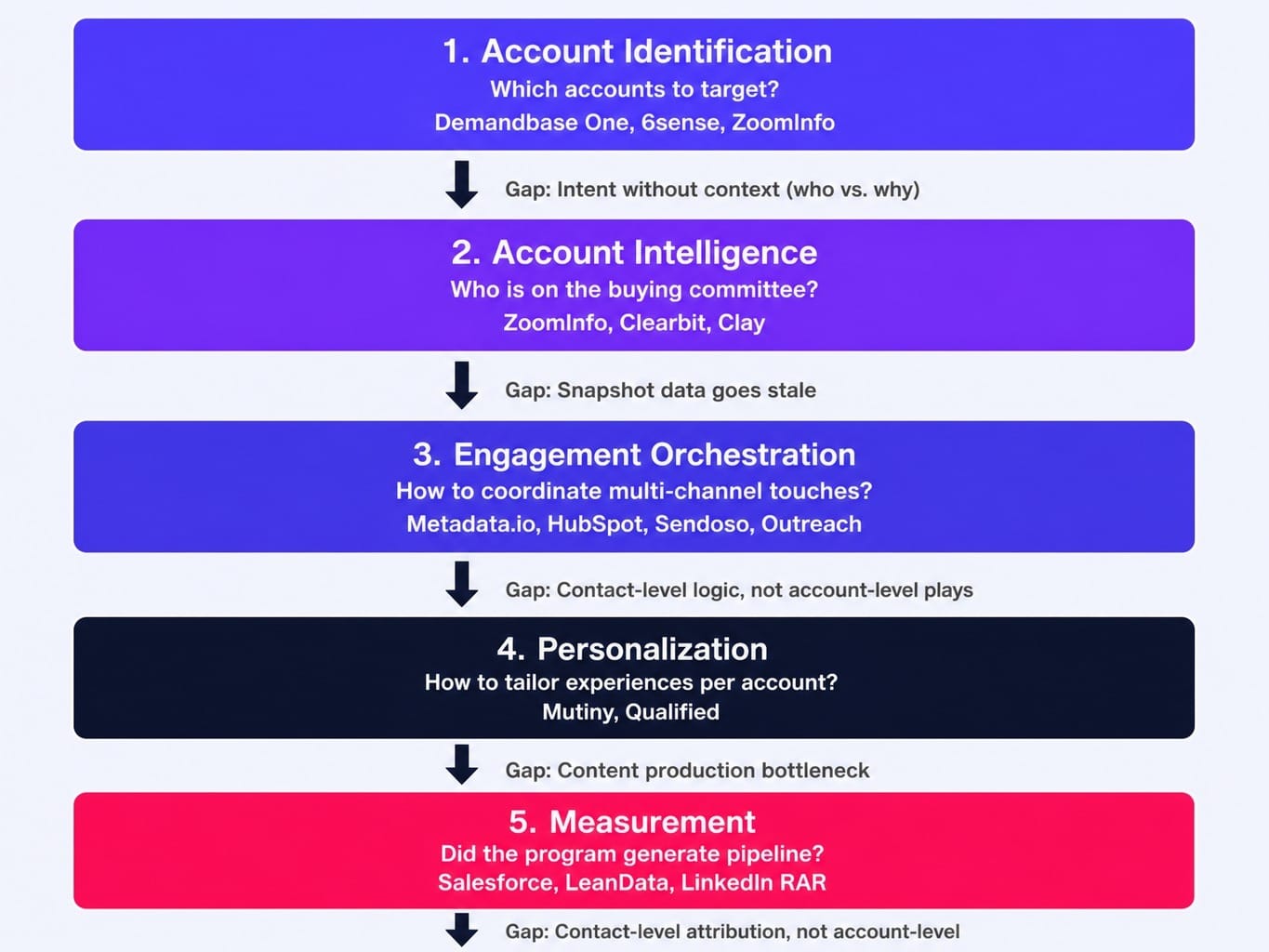 Each layer of the ABM martech stack has a specific execution gap that kills performance.