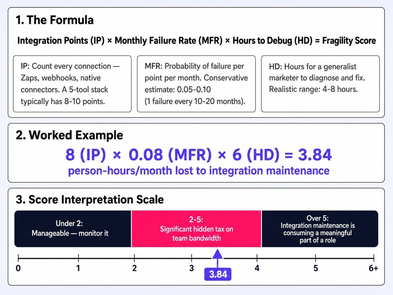 Calculate your Integration Fragility Score to quantify the hidden tax on your team.