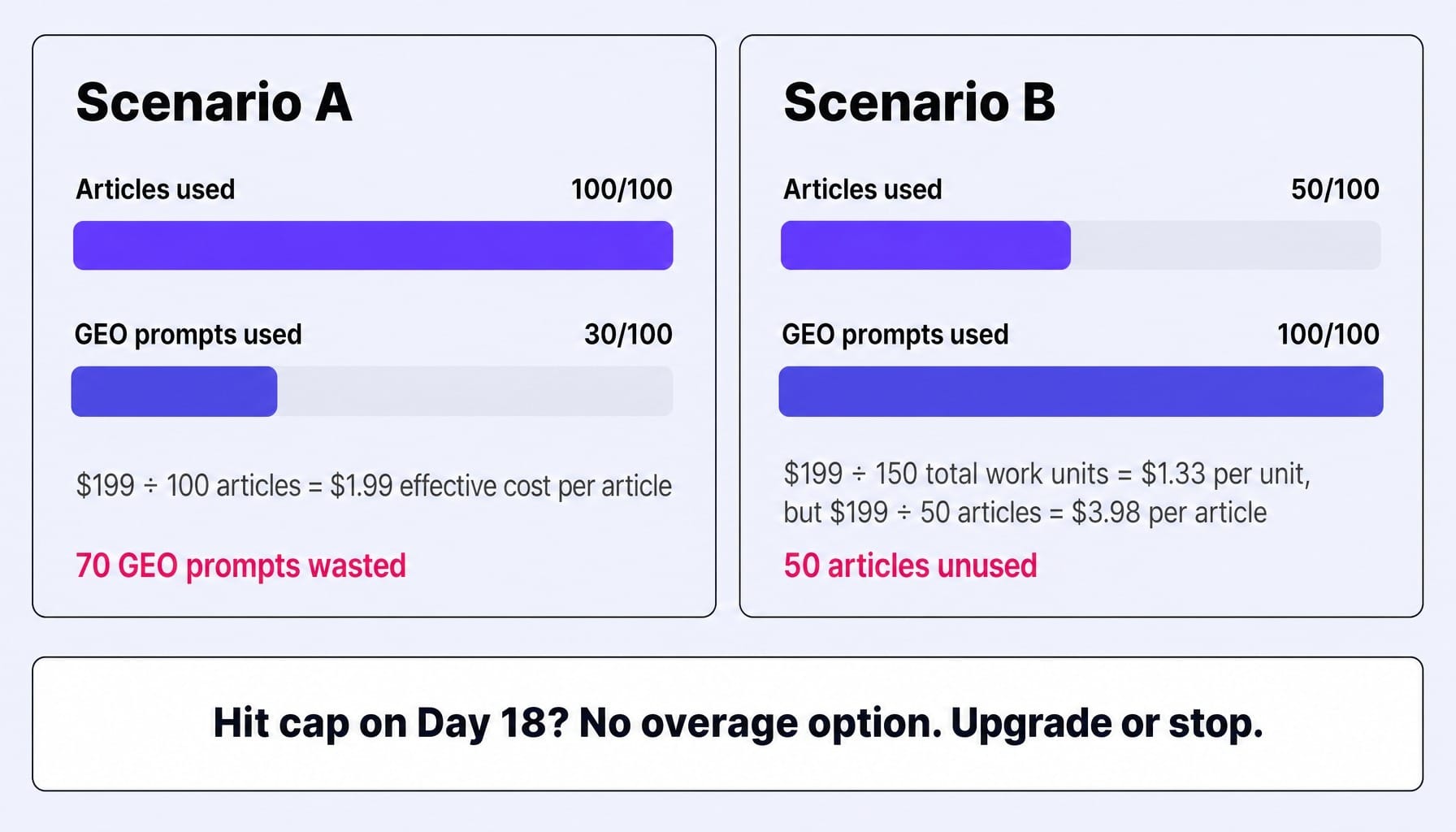 Same plan, different usage — your real Writesonic cost depends on credit burn patterns.