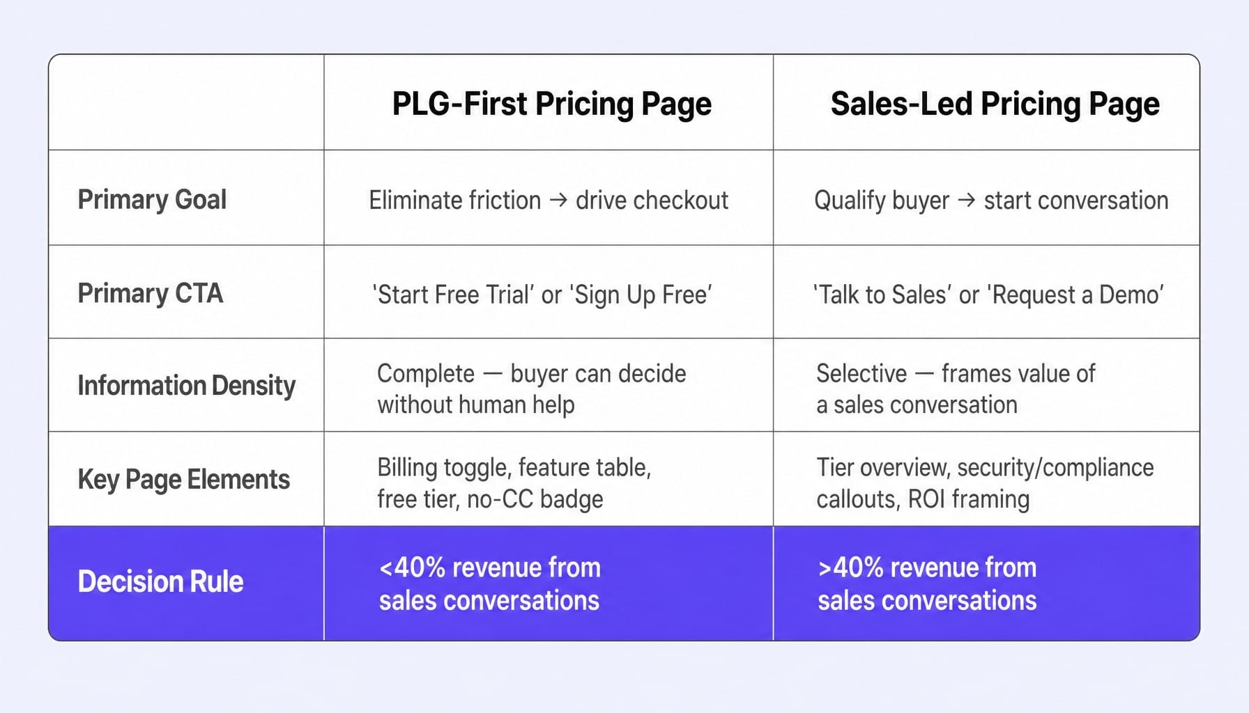 Your go-to-market motion should dictate your pricing page's entire structure.