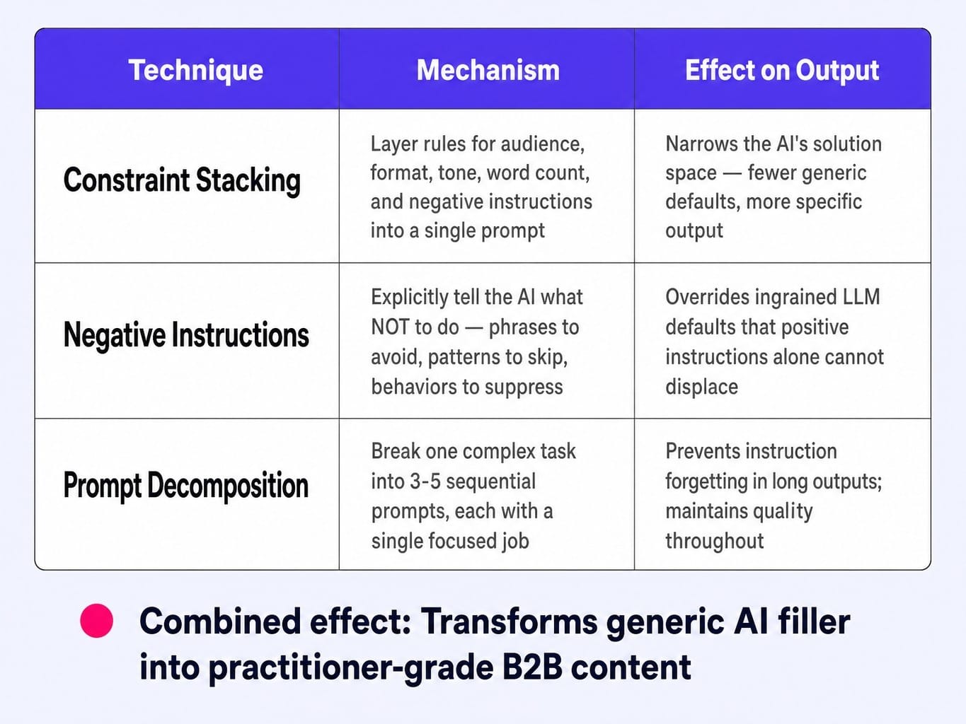 Three techniques that separate practitioner-grade prompts from generic templates.