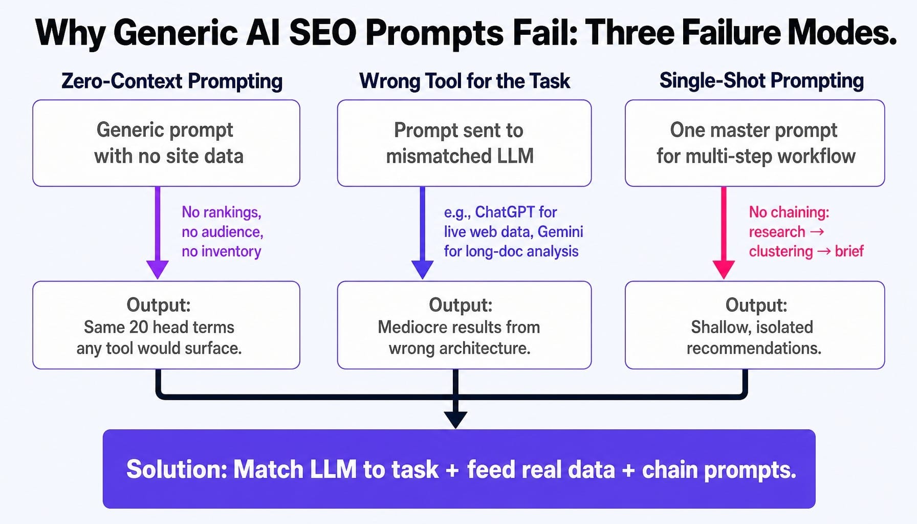 Most AI SEO prompts fail for three systemic reasons, not just poor wording.