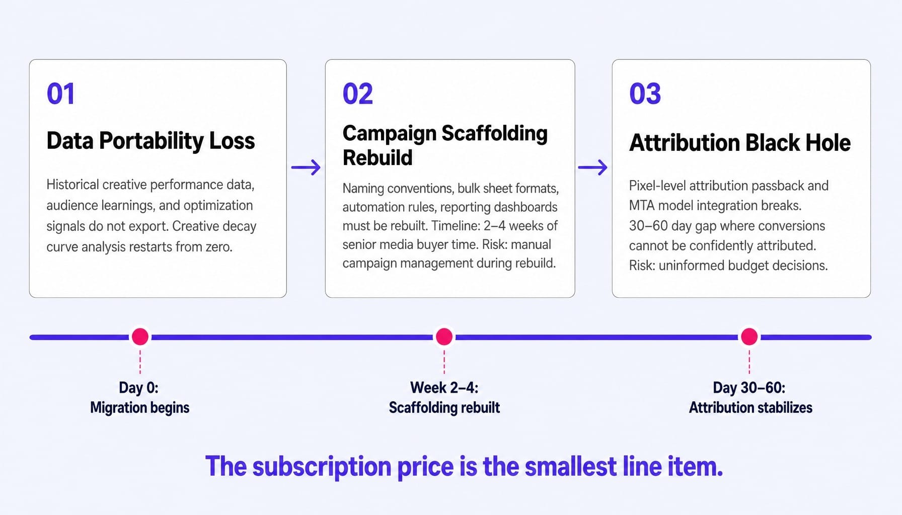 Switching costs are measured in lost momentum, not subscription fees.
