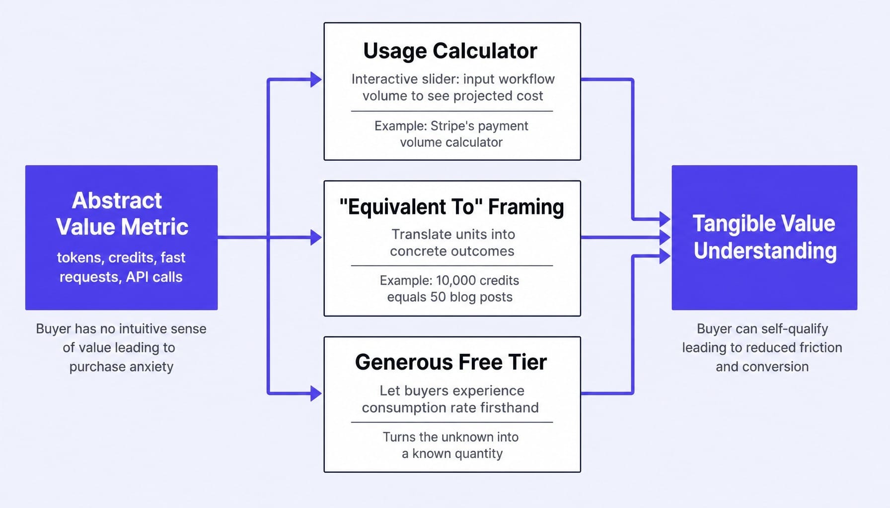 If your value metric isn't self-explanatory, your pricing page needs a translation layer.
