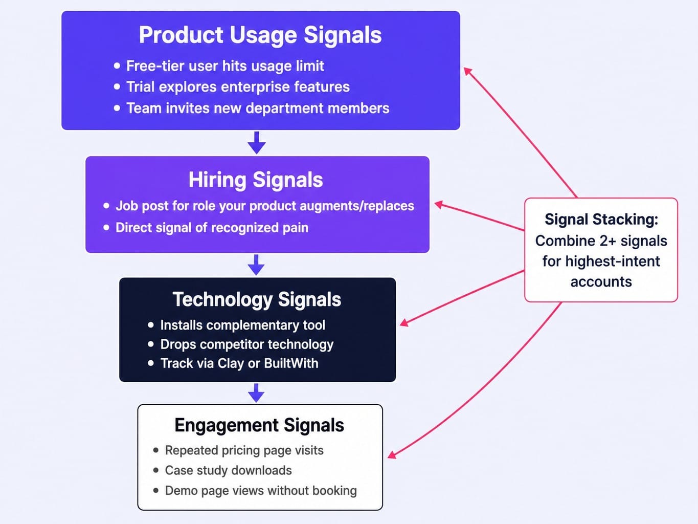 Signal quality determines SaaS Lead generation success — product usage signals outrank all others.