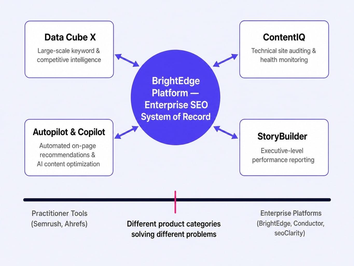 Understanding what BrightEdge actually is matters more than any BrightEdge review score.