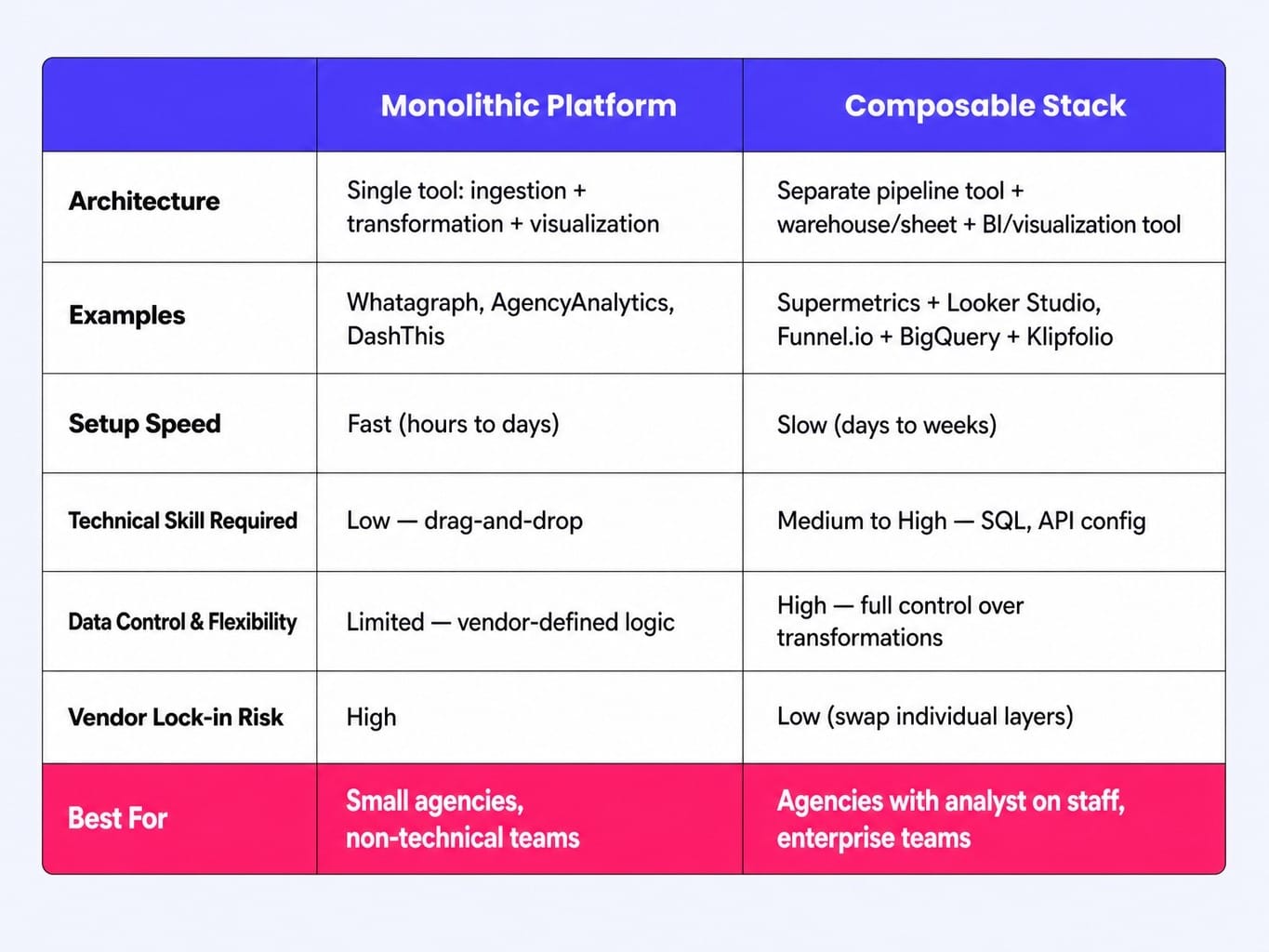 Monolithic or composable? Your team size decides before features do.