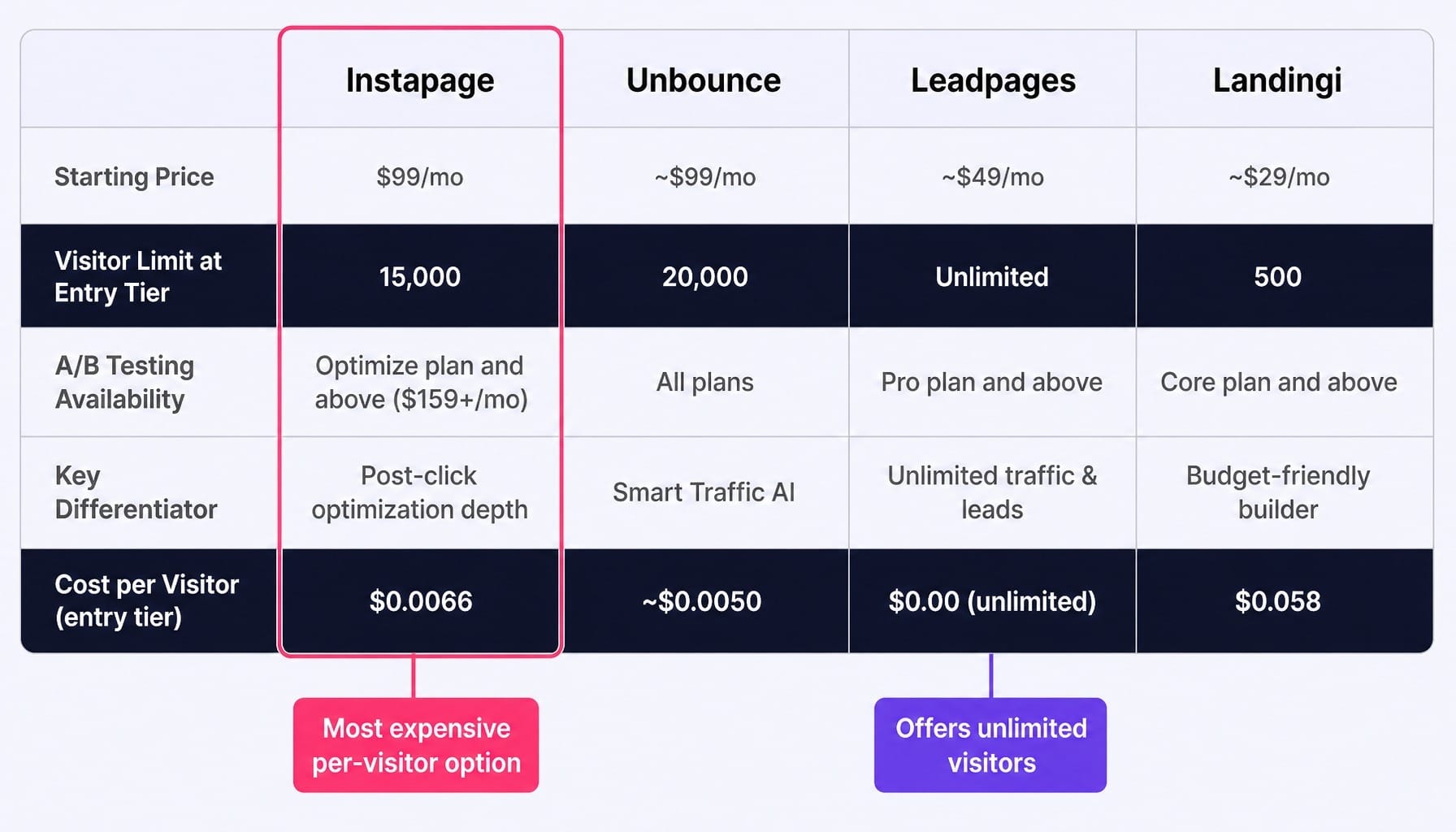 Instapage pricing is the highest per visitor — but targets deeper CRO sophistication