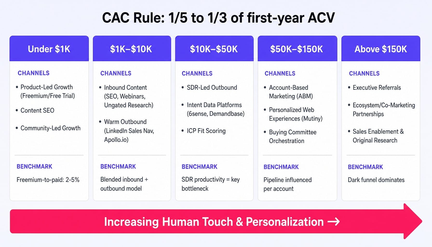 Match your B2B SaaS lead generation channels to deal size, not trends.