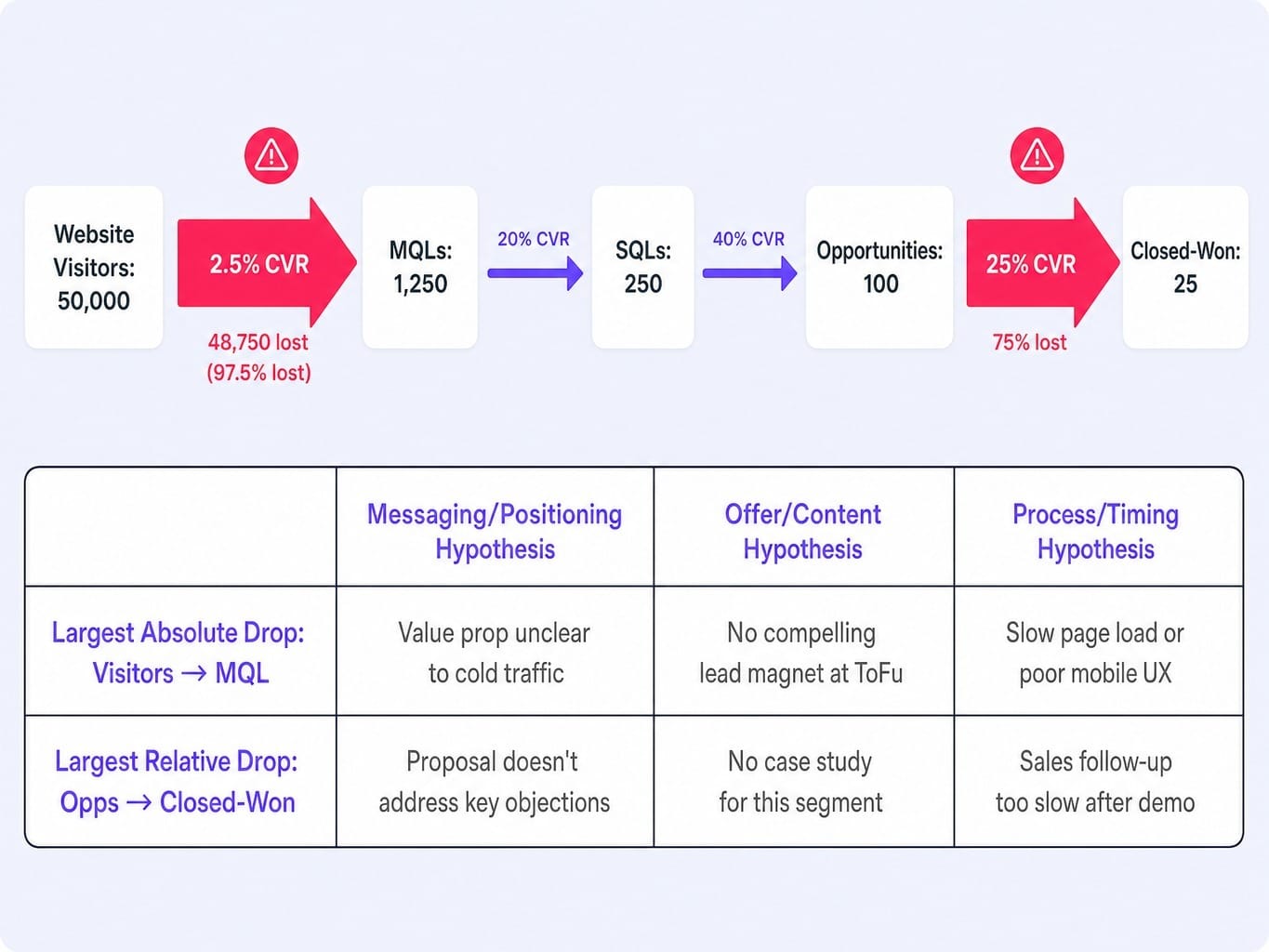 AI prompts for demand generation should diagnose pipeline leaks, not just create content.