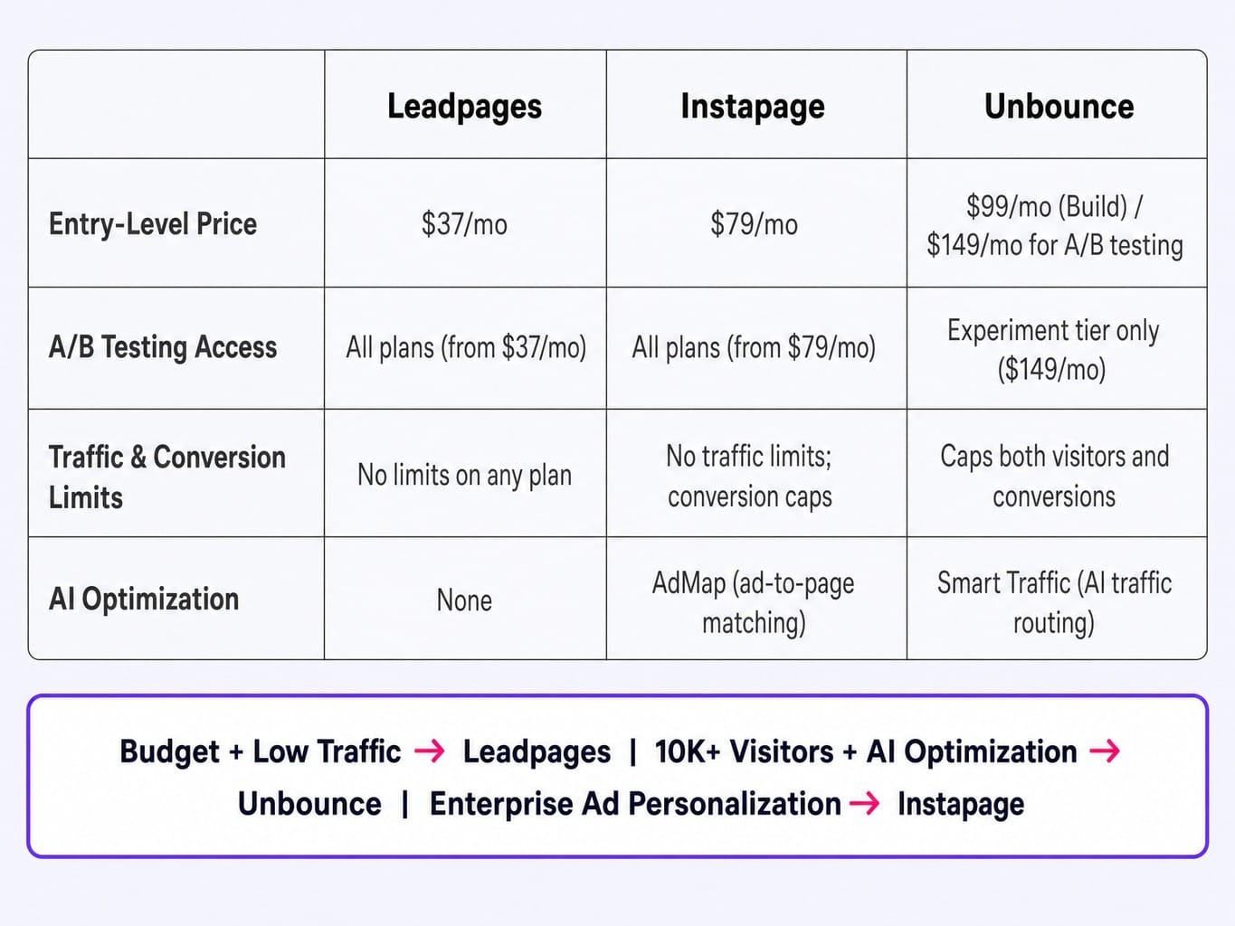 Unbounce pricing plans cost more upfront but offer unique AI optimization.