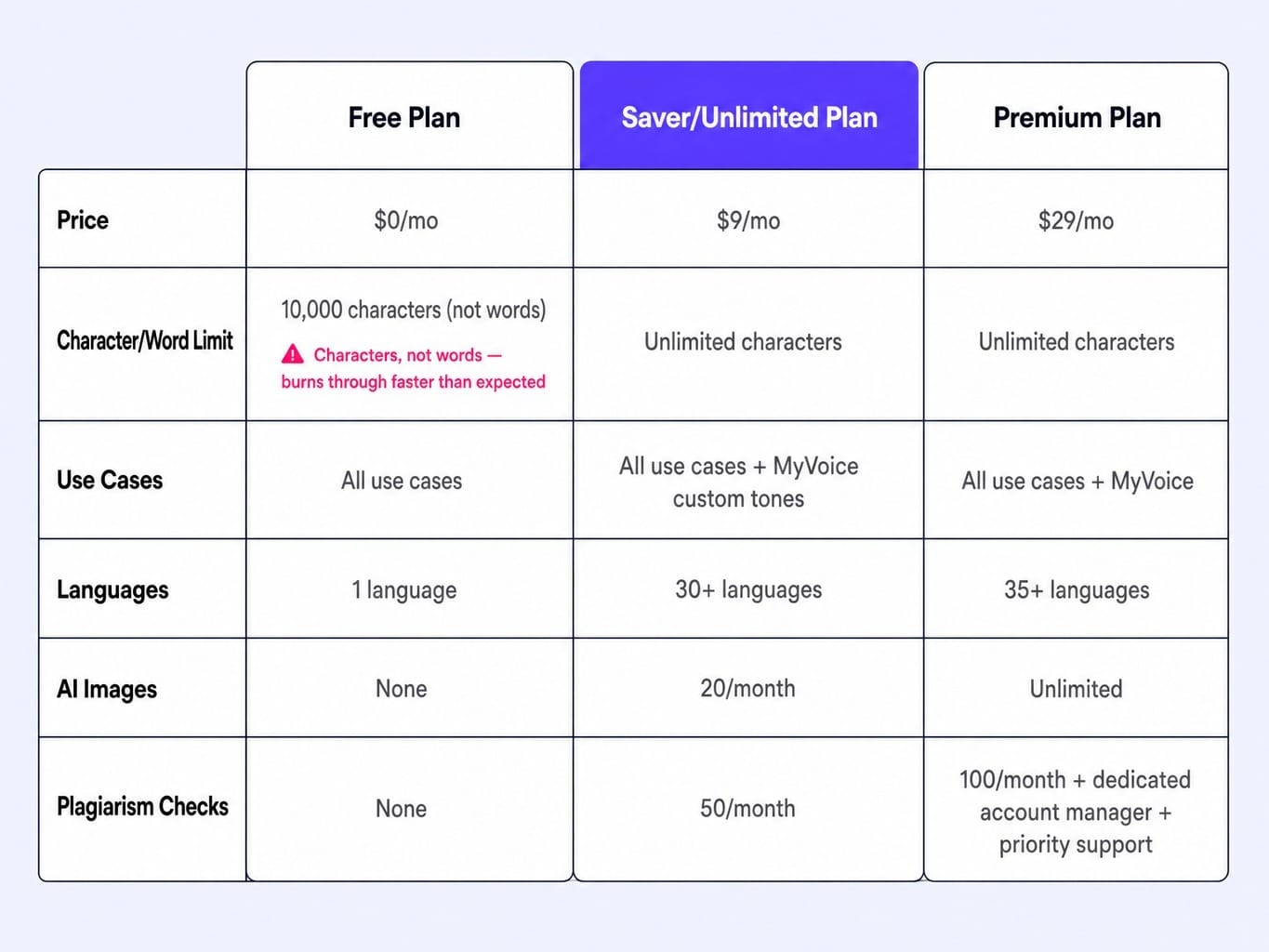 Is Rytr worth it? Compare what each pricing tier actually includes.