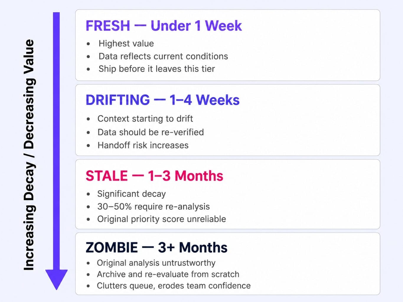 Classify every marketing backlog item by age to expose hidden revenue decay.