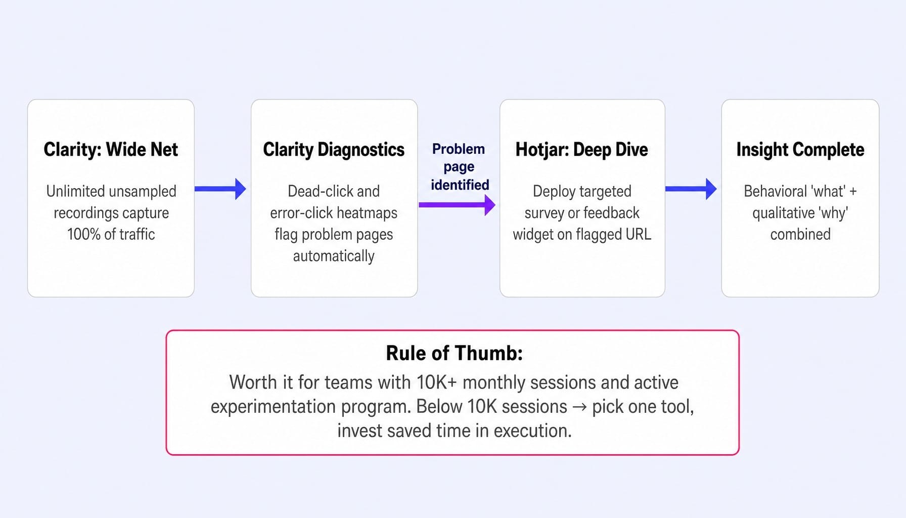 How to run both tools: Clarity for scale, Hotjar for depth.