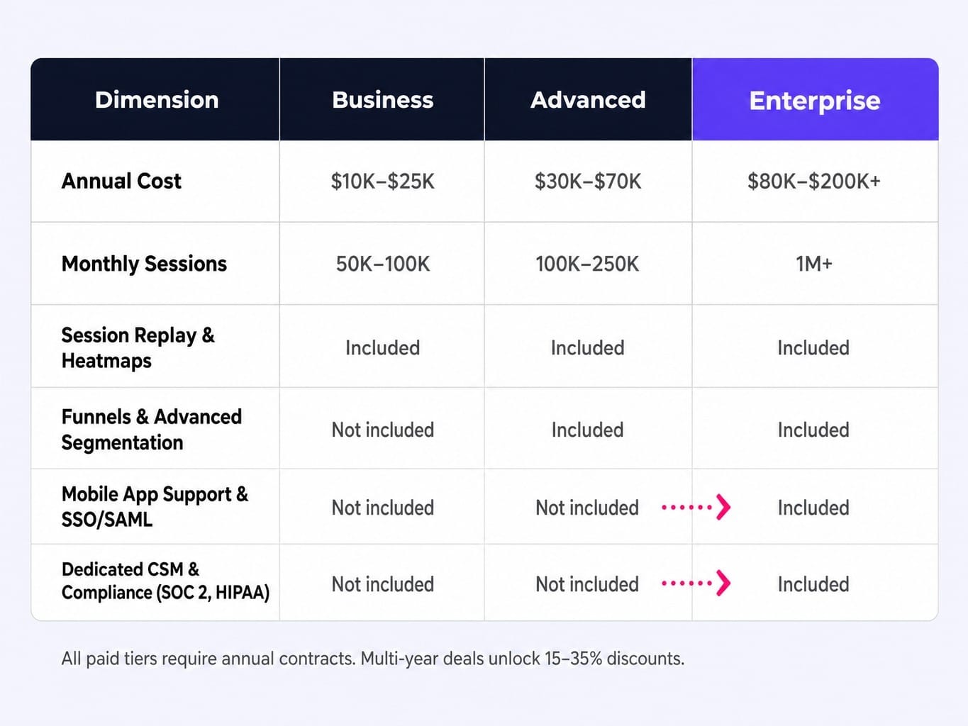 FullStory cost jumps from Advanced to Enterprise are driven by compliance, not sessions.