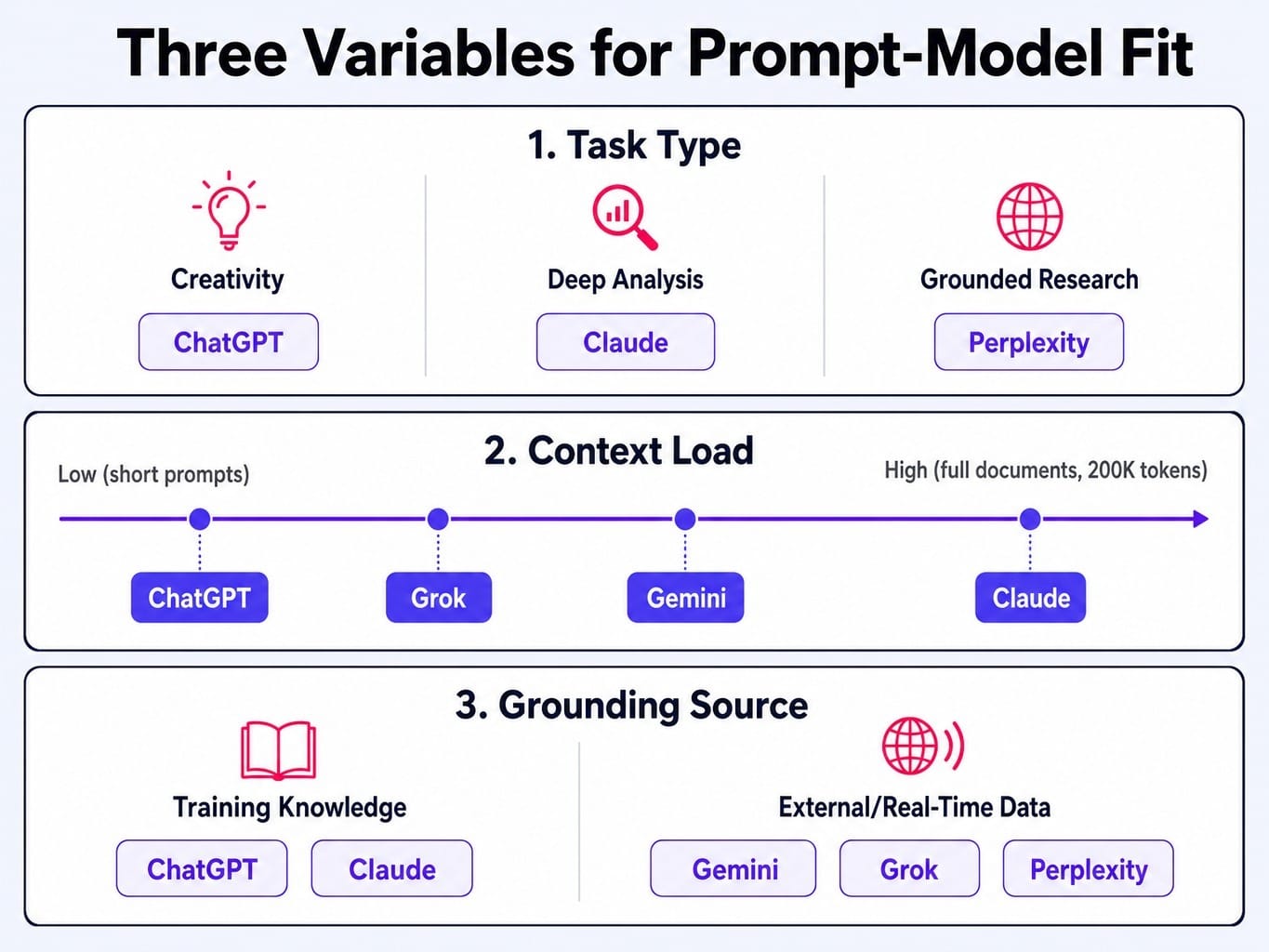 Model selection is the first step — match task type, context load, and data source to the right LLM.