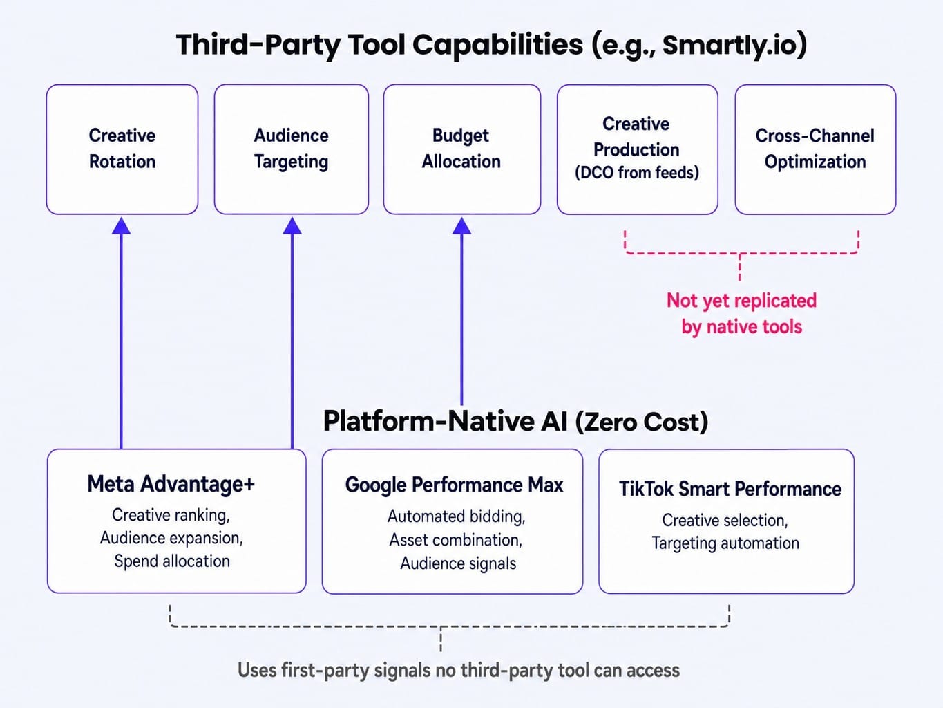 The biggest Smartly.io competitors aren't vendors — they're the ad platforms themselves.