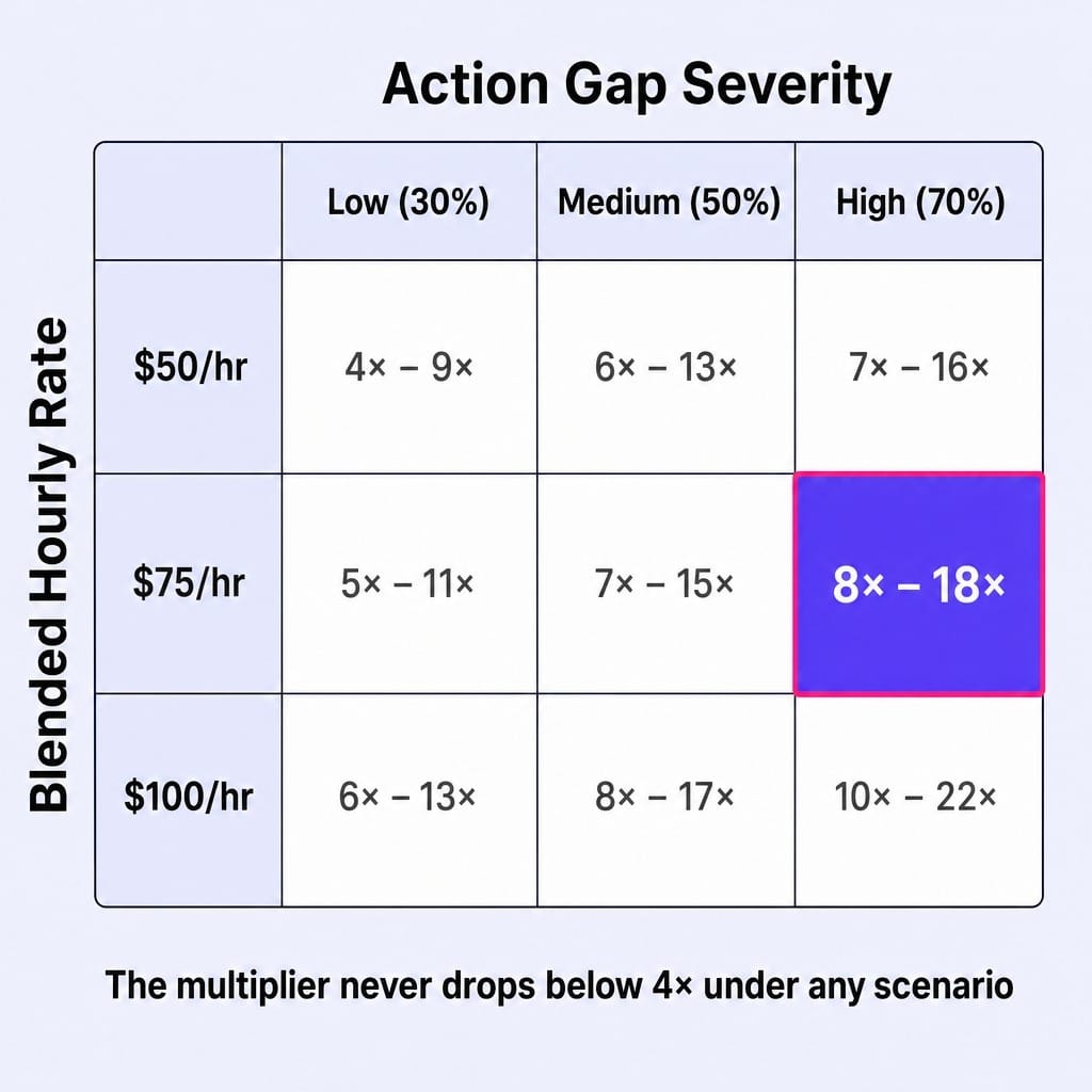 The multiplier never drops below 4× — the true cost of marketing tools is structural.