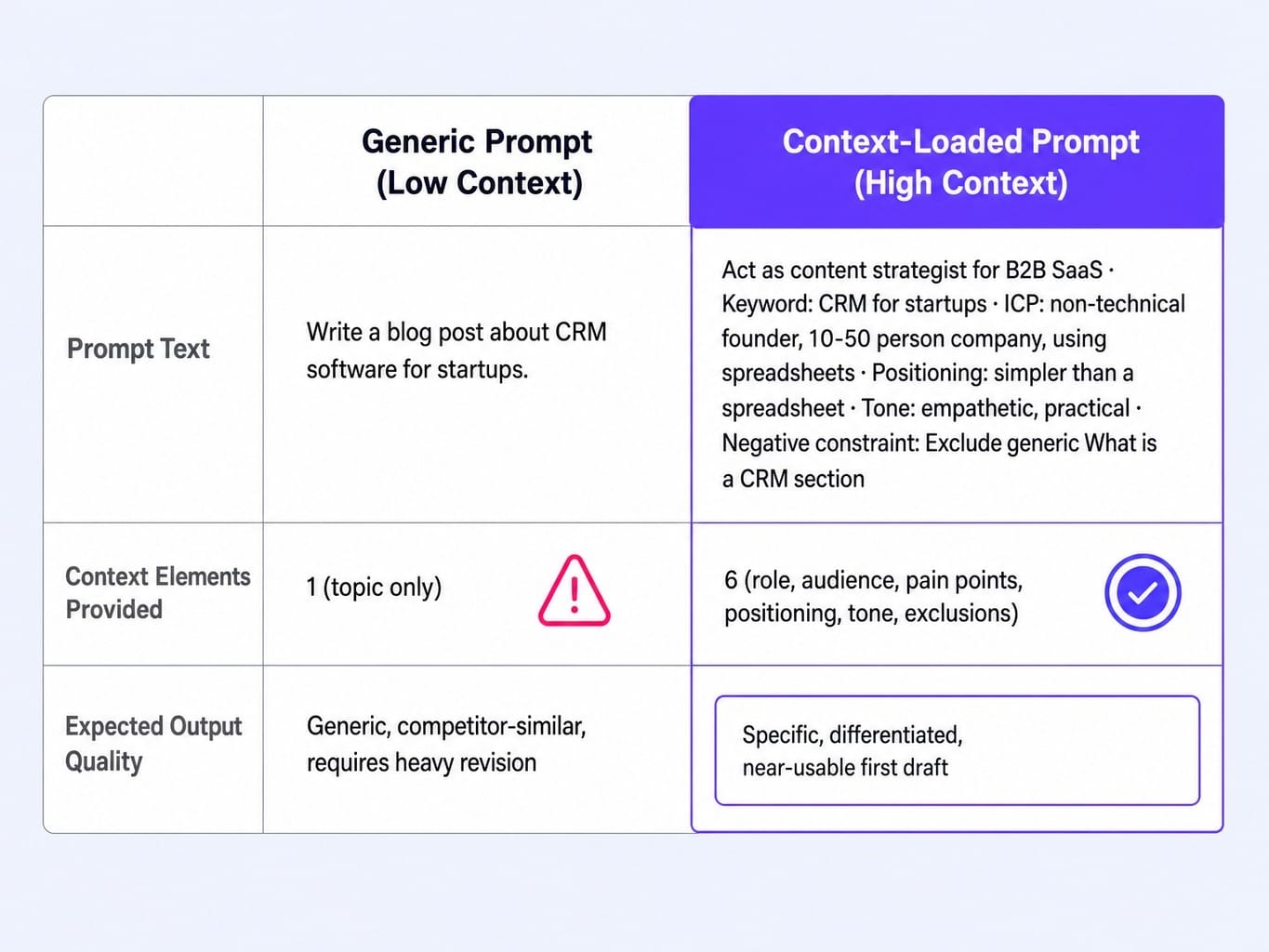 Context-loading beats clever phrasing — six inputs transform your prompt output.