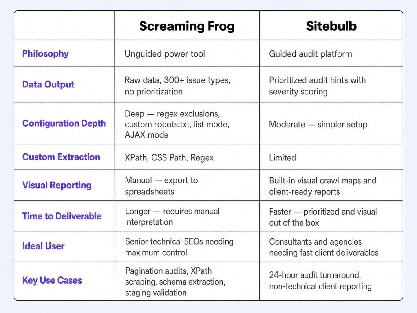 This screaming frog SEO spider review shows where each desktop crawler wins