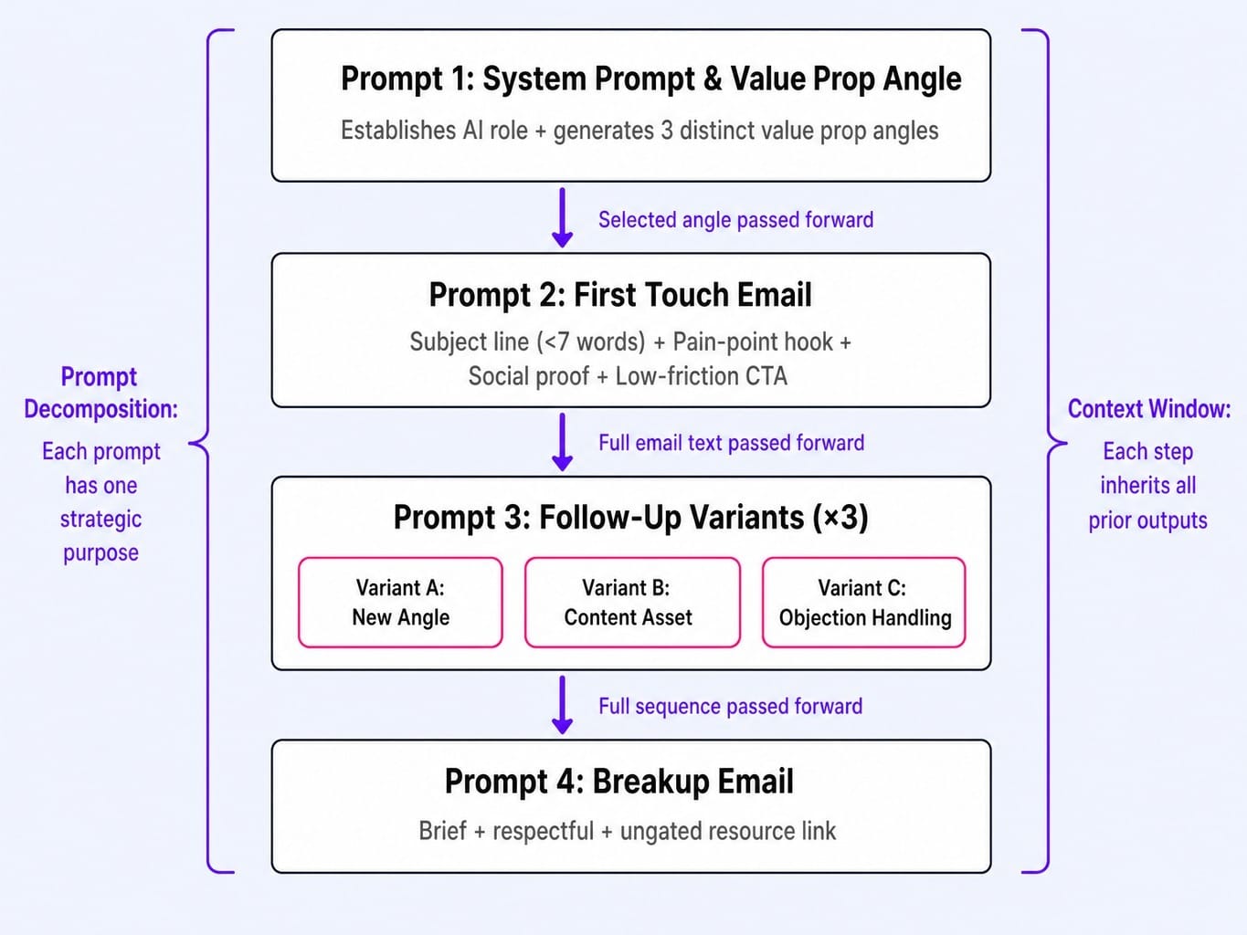 Prompt decomposition turns a single generic request into four strategically distinct steps.