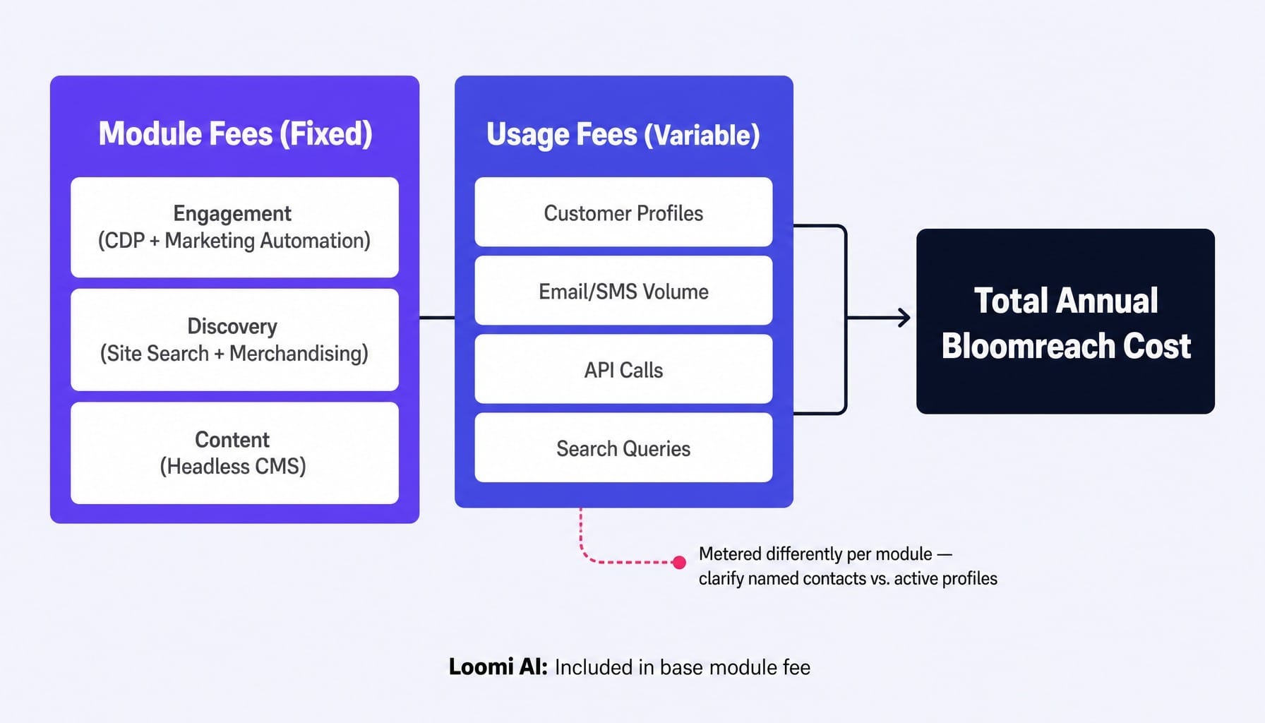 Bloomreach cost combines fixed module fees with variable usage-based charges.