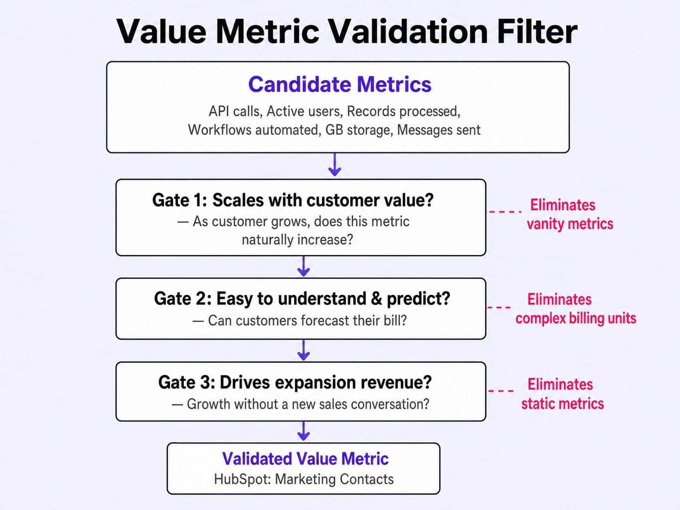 Filter candidate value metrics through these three gates before committing your pricing strategy.