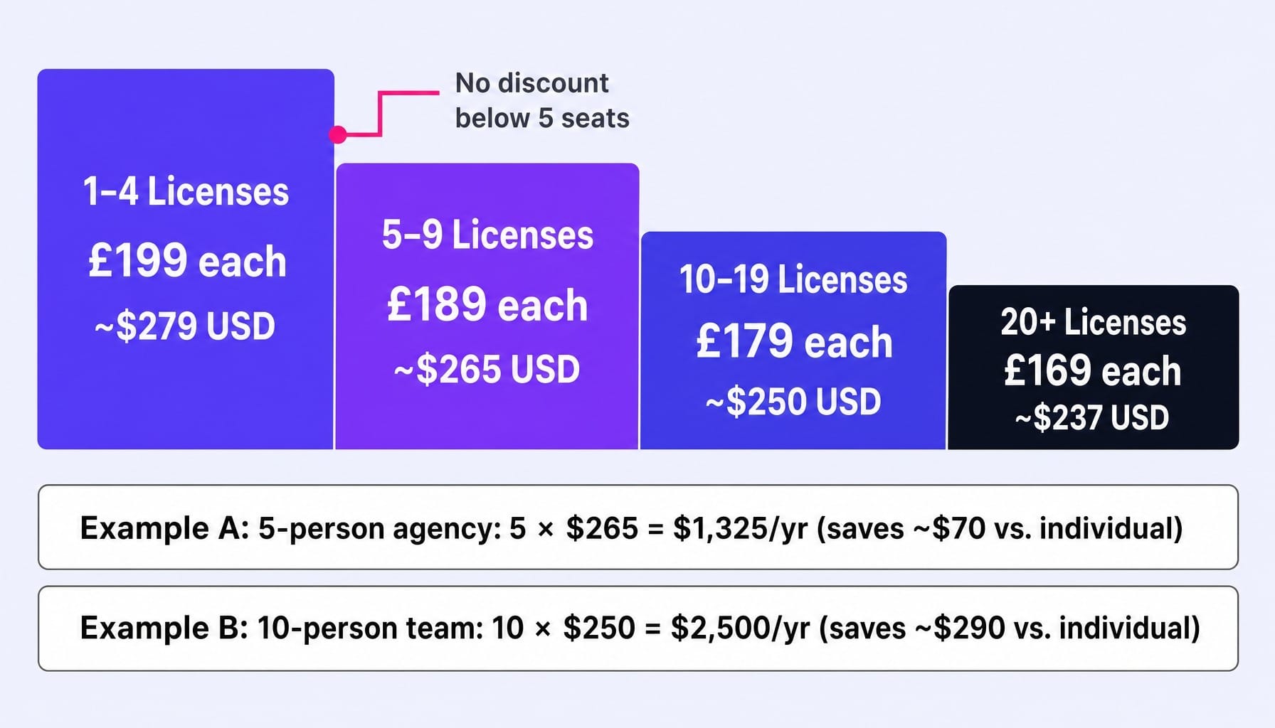 Volume discounts on screaming frog subscription cost only start at five seats.