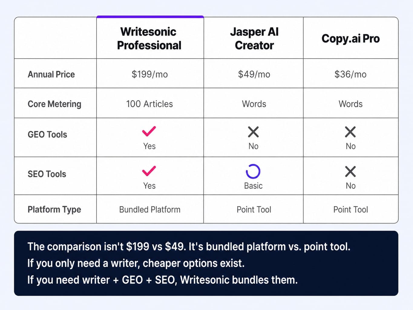 Writesonic pricing reflects a bundled platform — not just a writing tool.