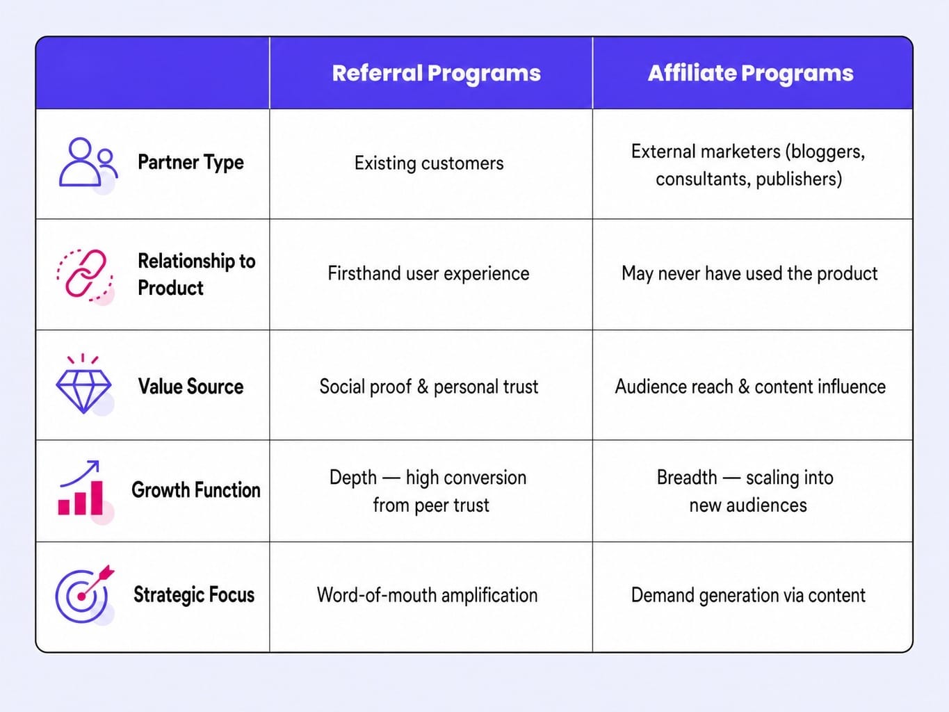 SaaS affiliate marketing and referral programs require fundamentally different strategies.