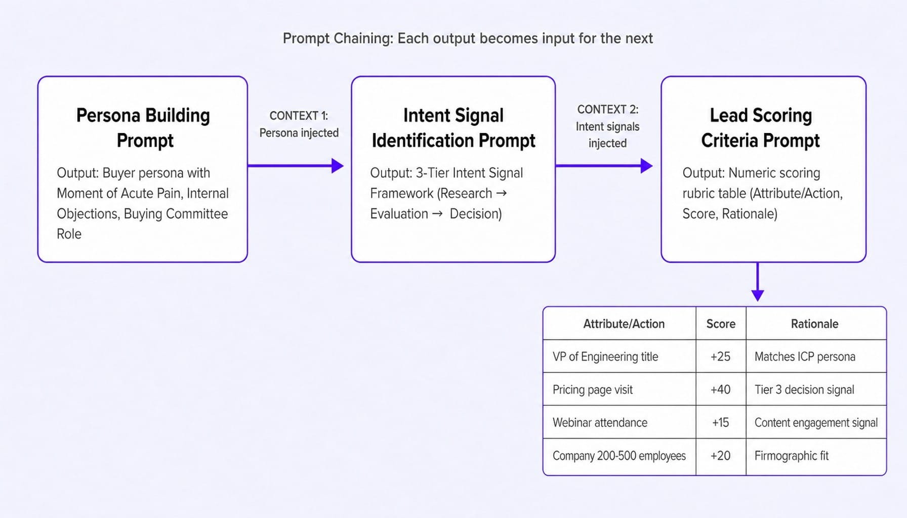 Chained AI prompts for lead generation build scoring models grounded in your actual ICP data.
