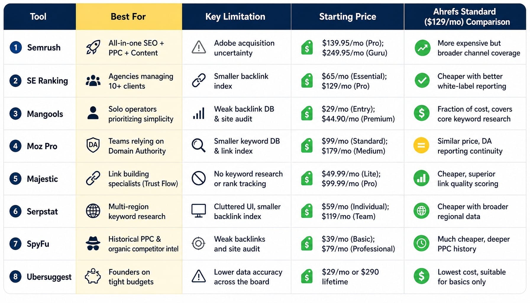 Compare ahrefs alternatives by workflow fit, not feature count.