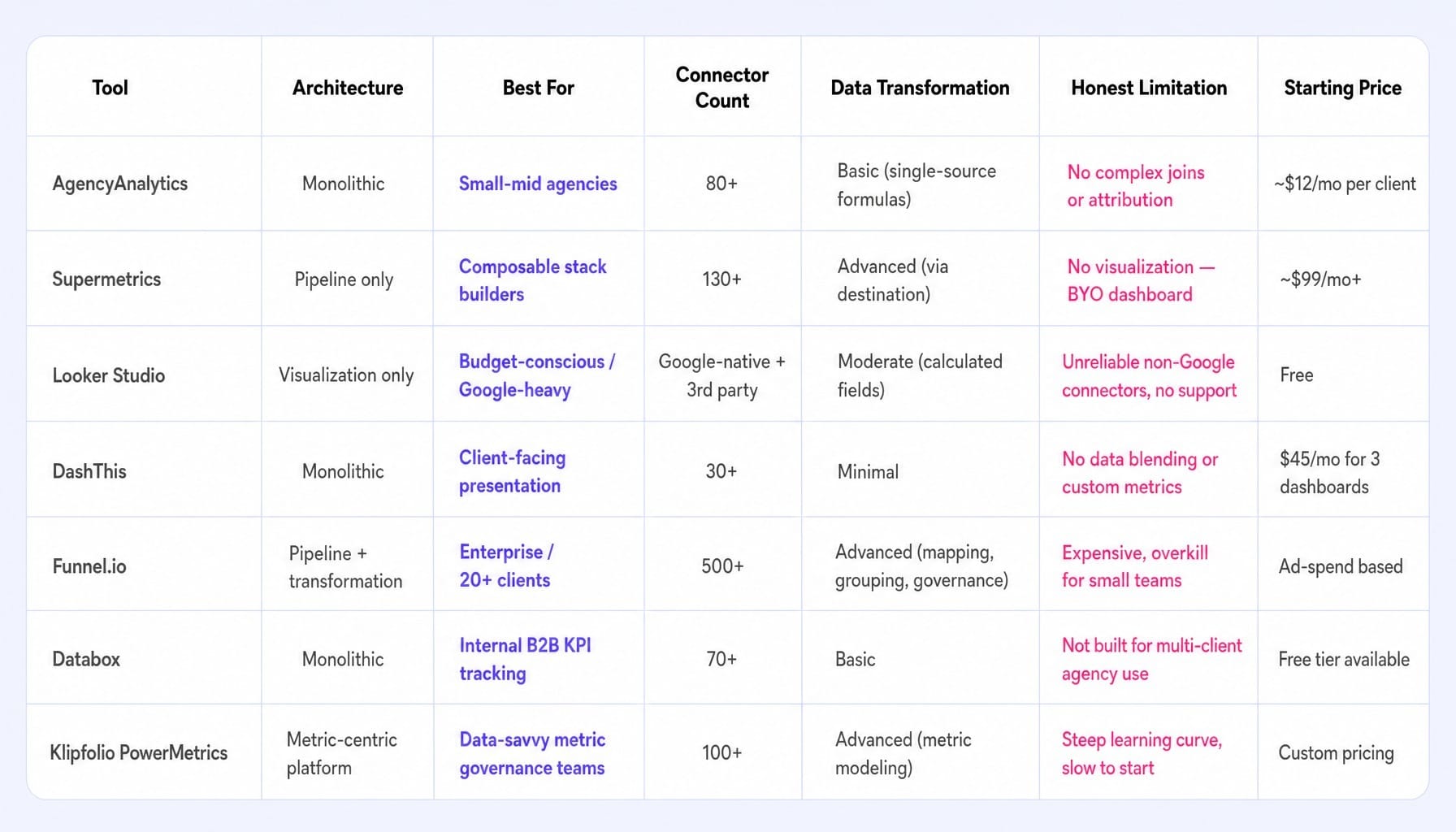 7 Whatagraph competitors compared on what actually matters for your stack.
