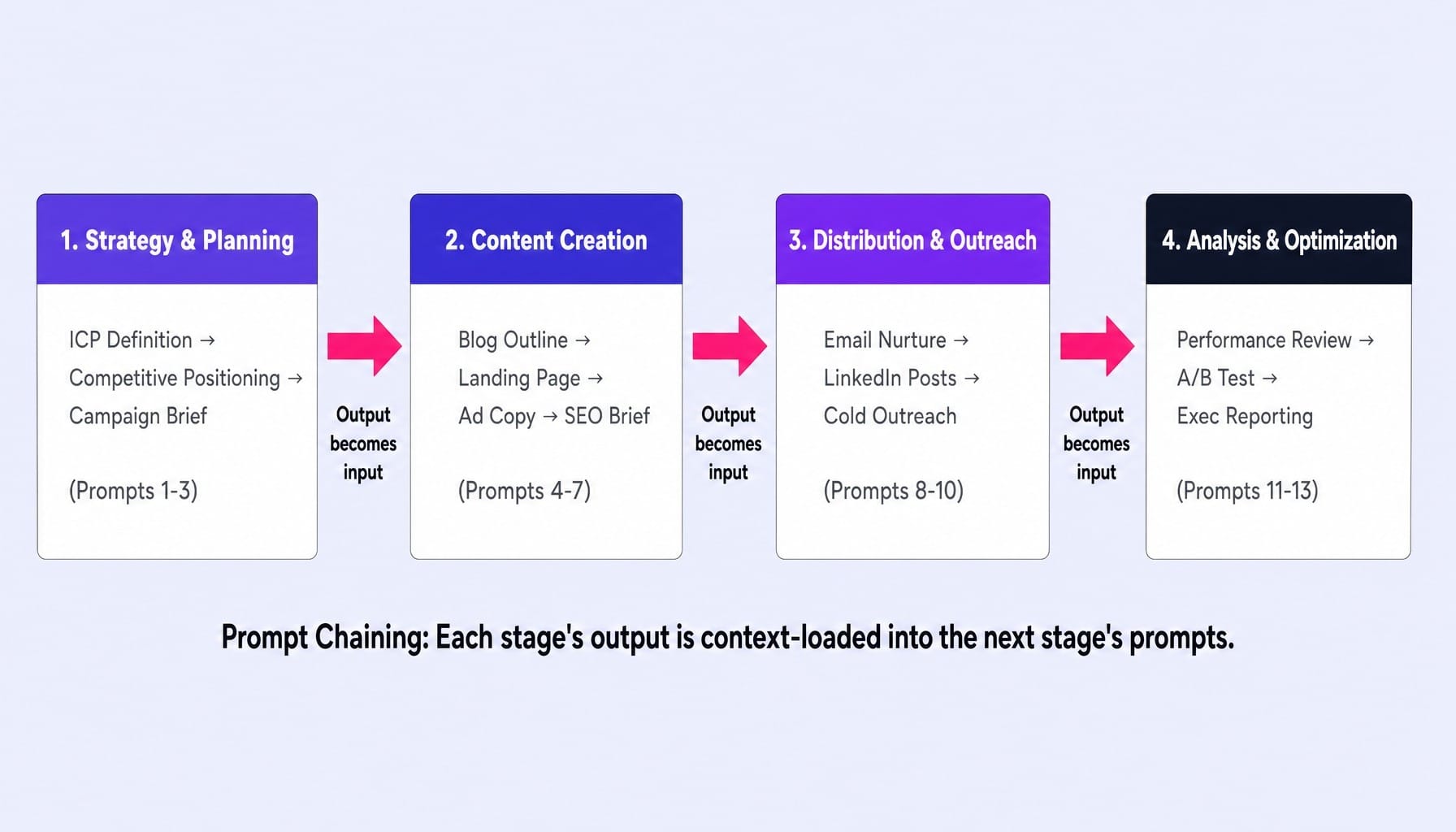 Best prompts for marketing follow a chained workflow — each output feeds the next.