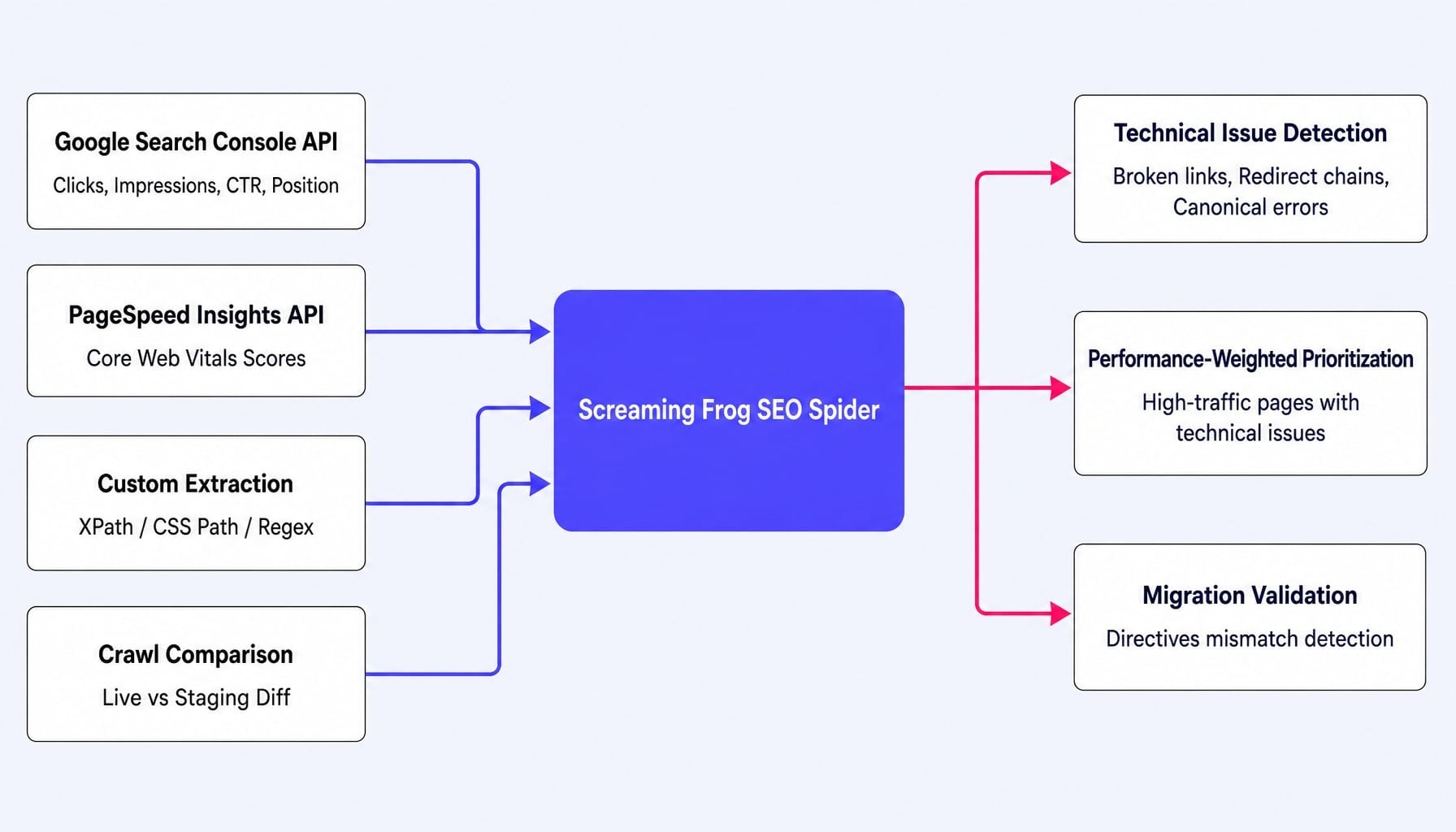Is Screaming Frog good? Its integration ecosystem turns crawls into multi-source audits.