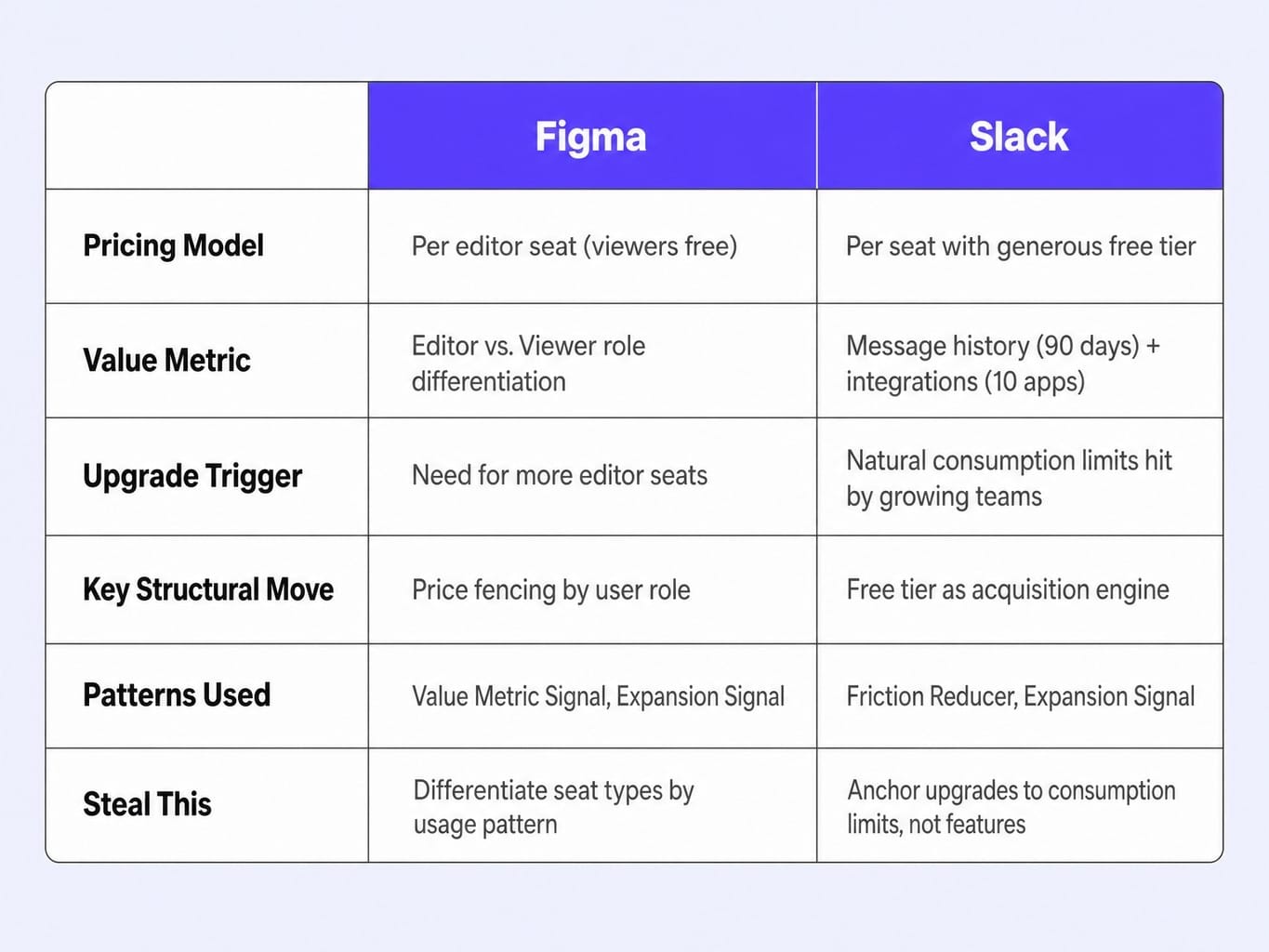Two seat-based pricing approaches — same model, radically different conversion strategies.