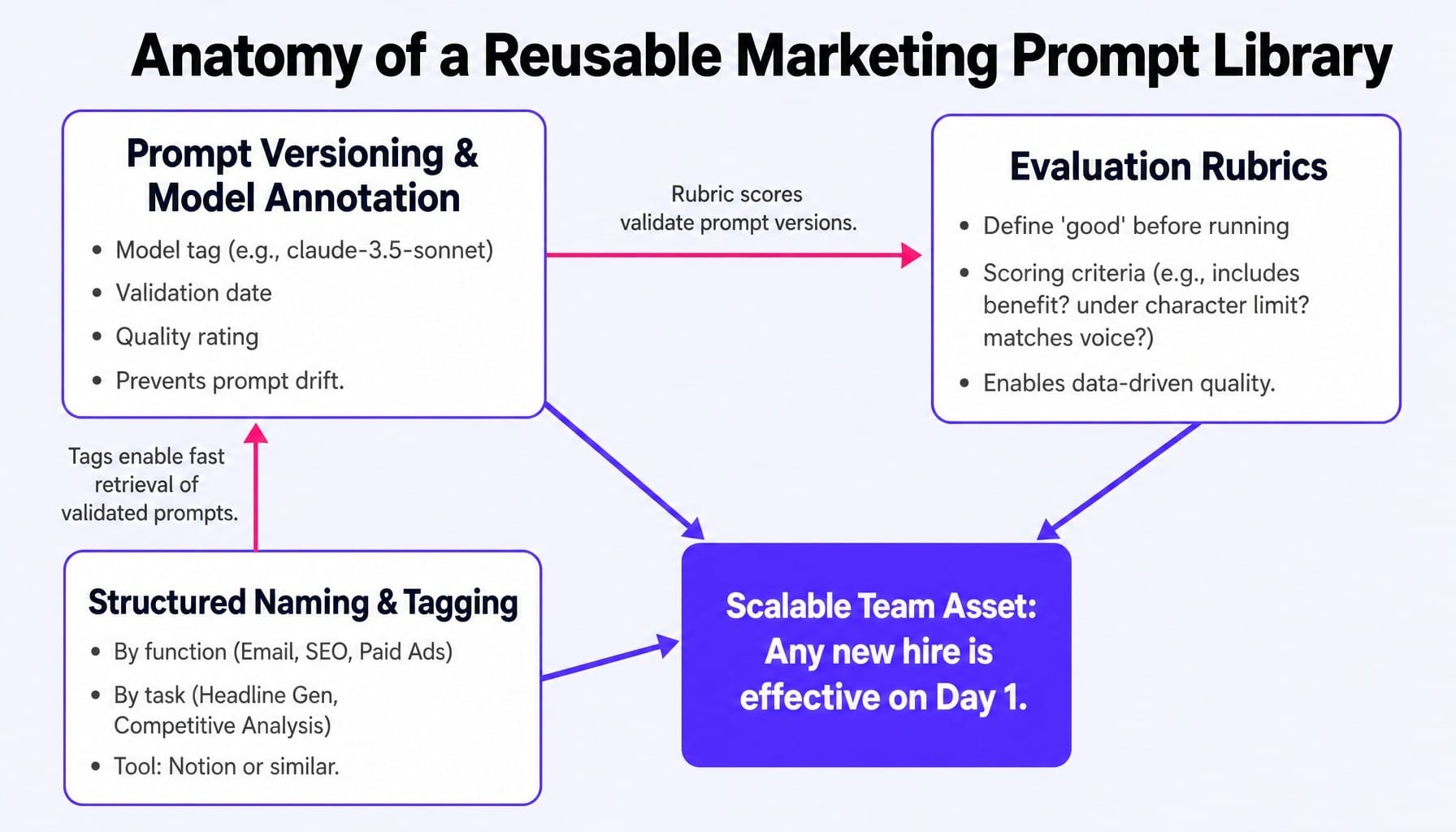 A prompt library isn't a doc — it's a system that makes AI marketing prompts a team asset.