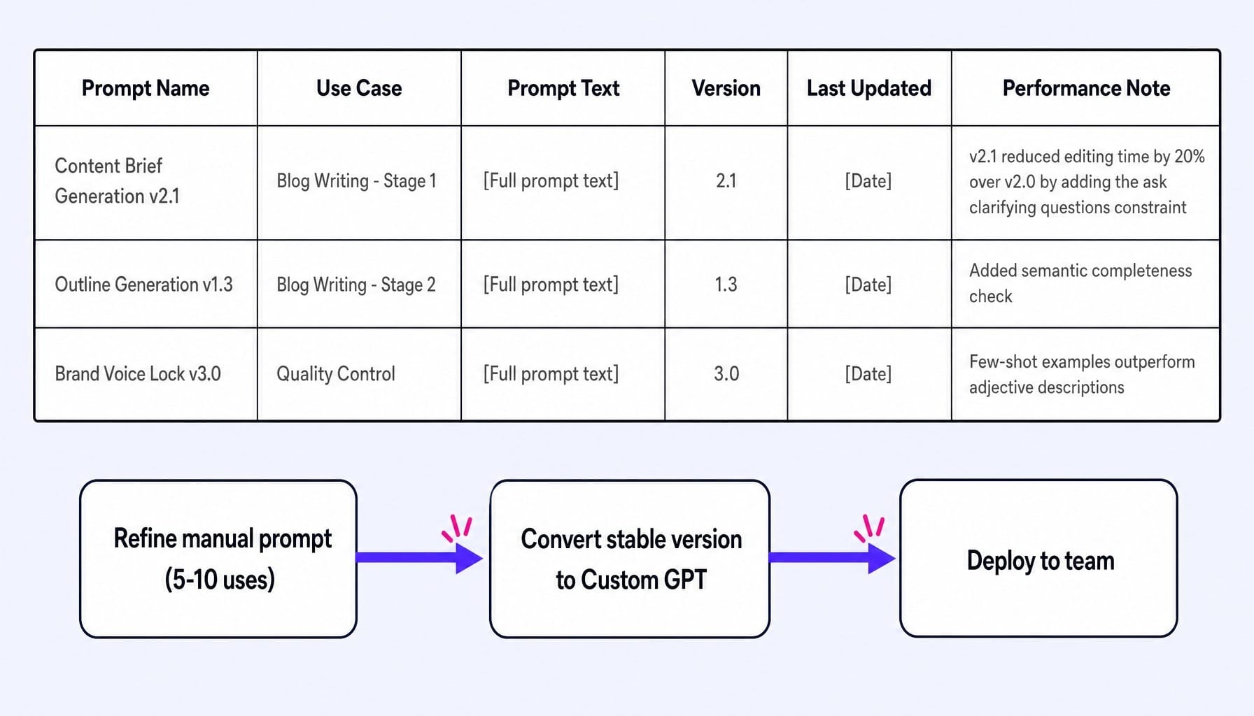 A versioned prompt library turns individual ChatGPT productivity into a team-wide system.
