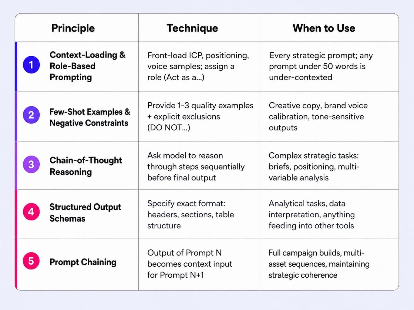 Five principles behind the best chatgpt prompts for marketing — a reusable reference.