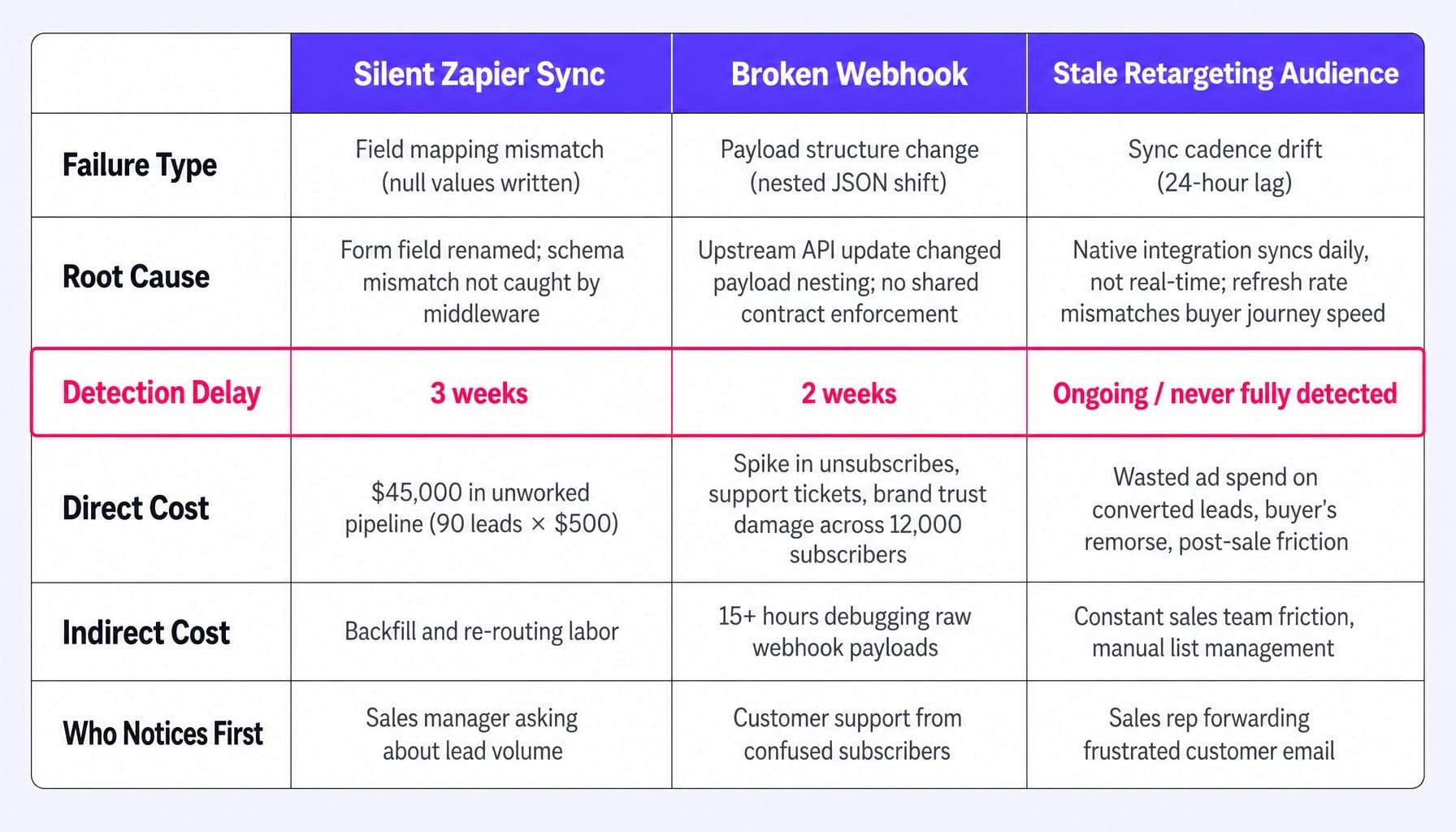 Three common integration failures — each with a different root cause and a devastating detection delay.