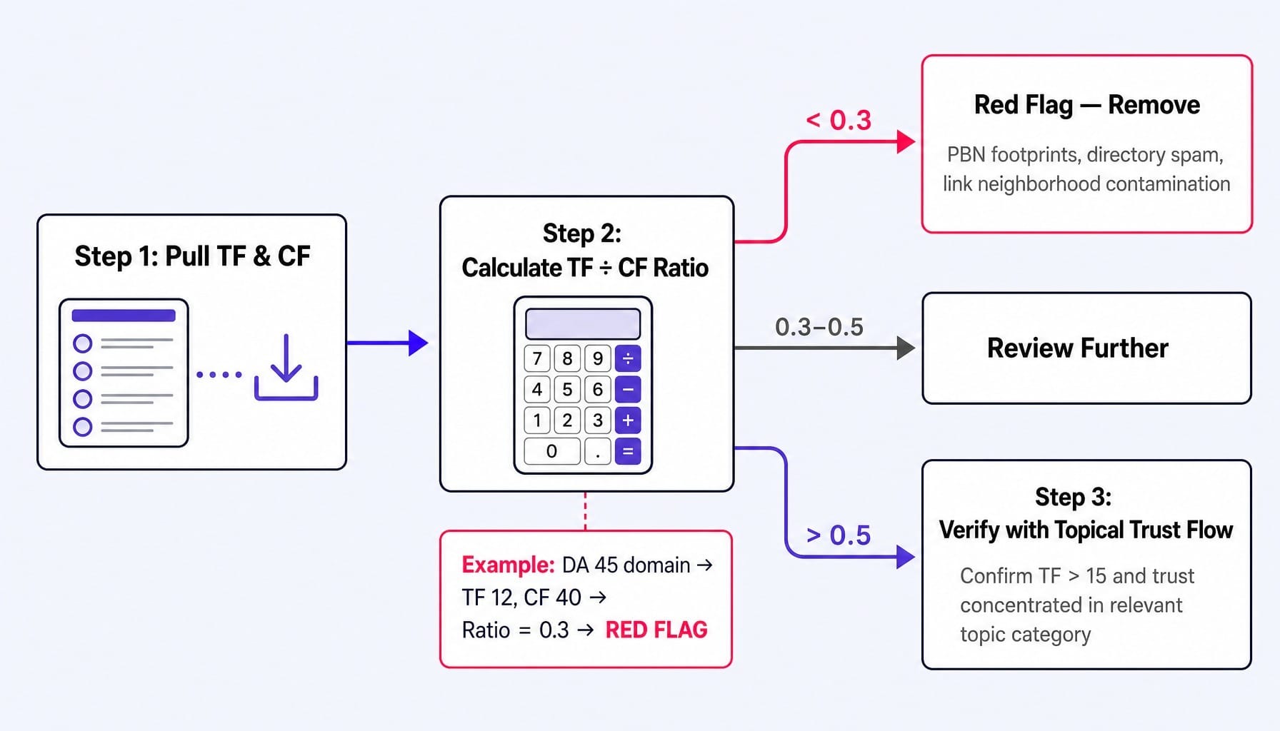 A practical Majestic and Moz comparison starts with this TF/CF vetting workflow.