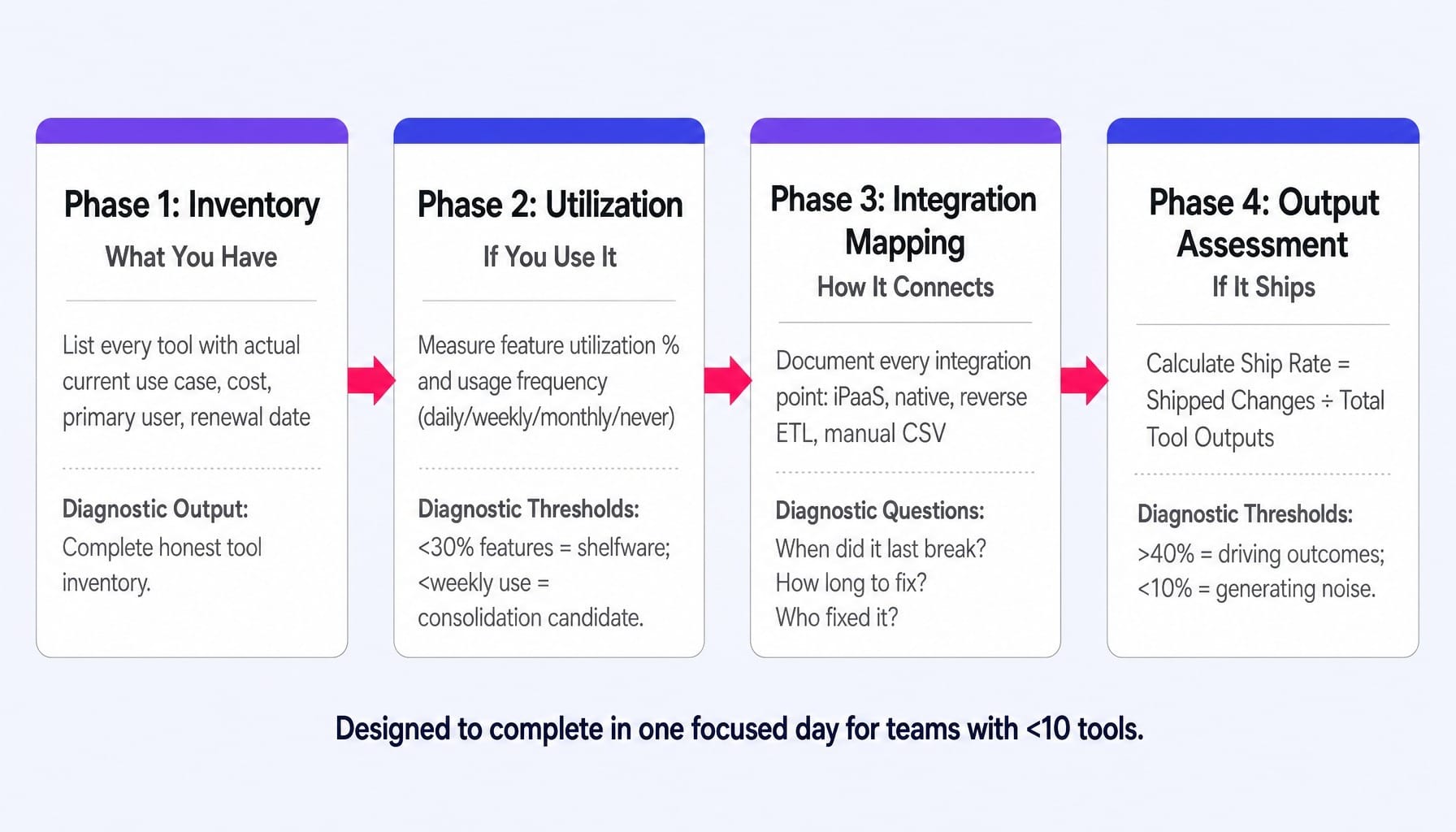 The four-phase methodology turns evaluating martech stack performance into a one-day exercise.