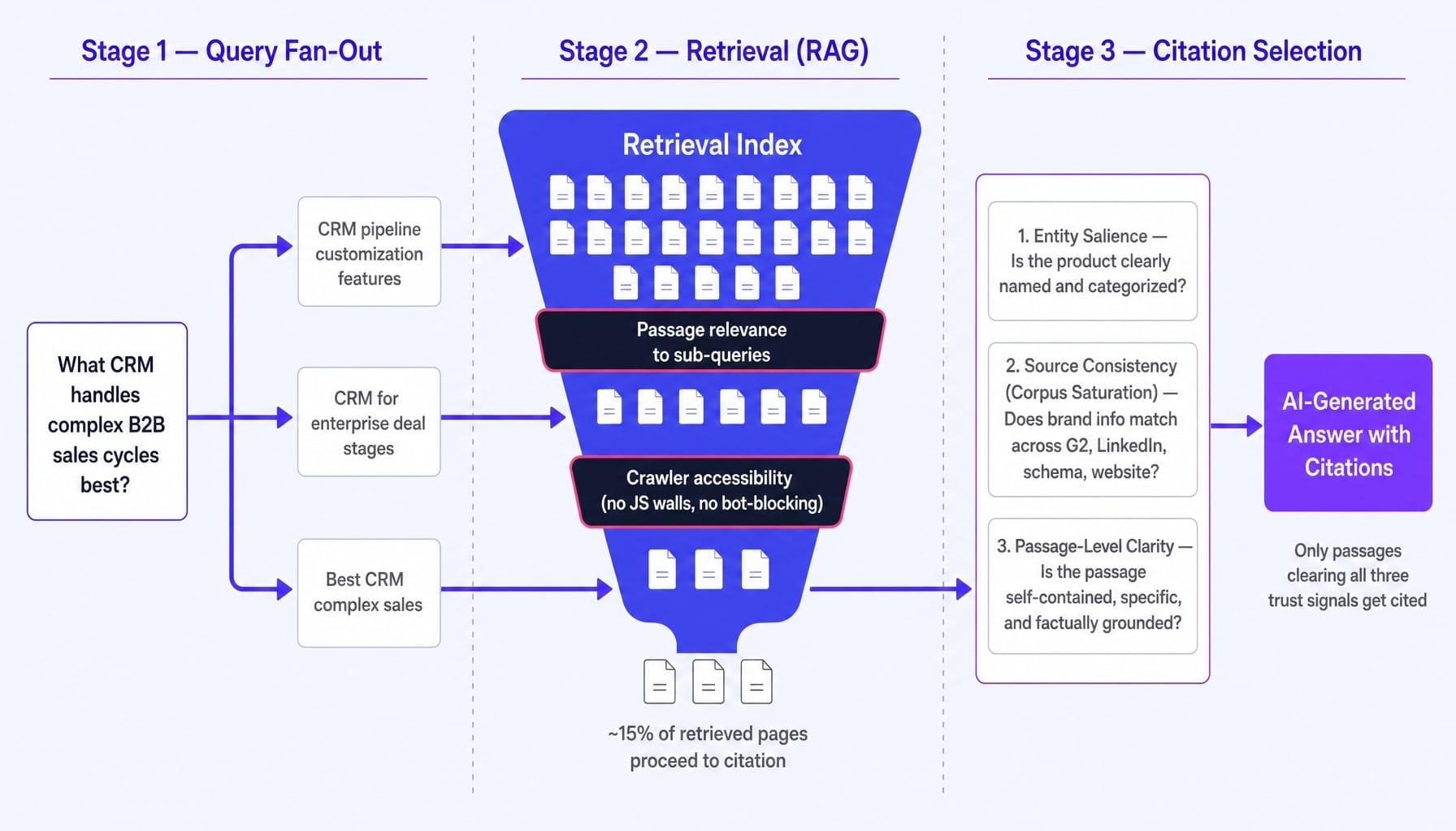 From query fan-out to citation — the SaaS GEO pipeline AI engines actually use.