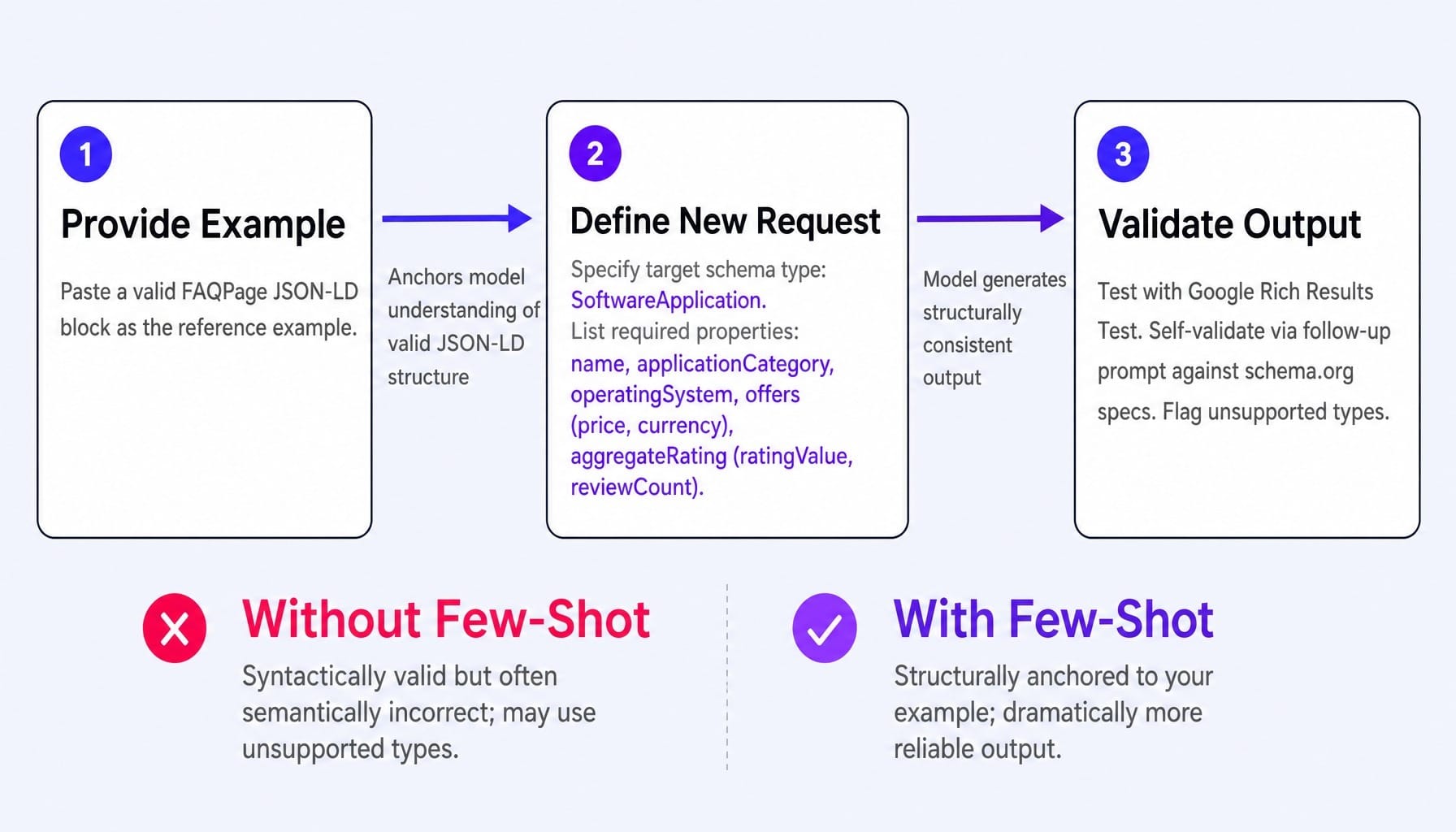 Few-shot prompting is the most reliable technique for technical SEO prompts.