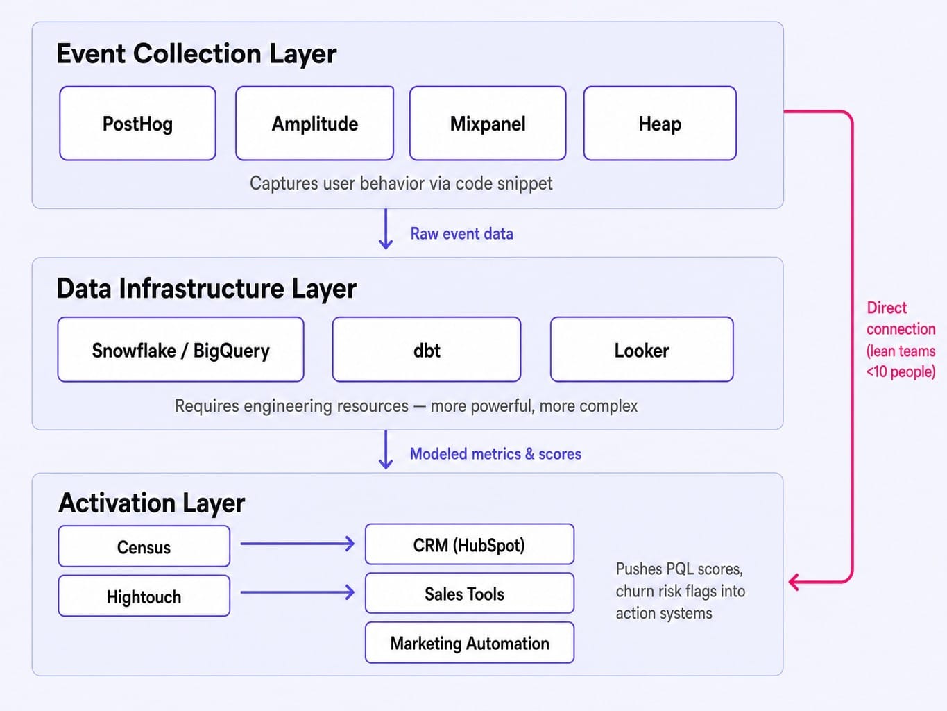 A practical metrics stack that closes the loop between signal and action.