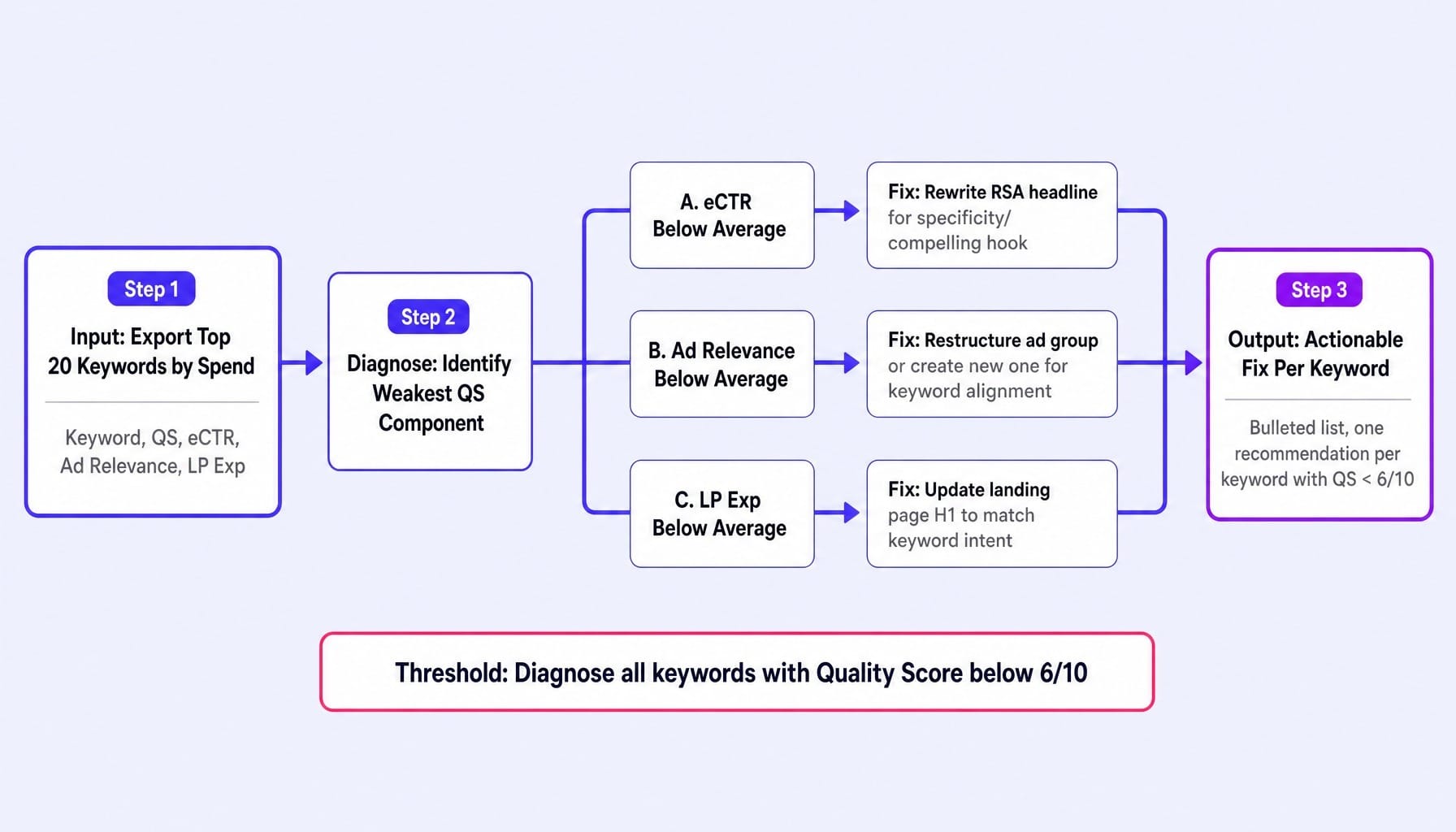 ChatGPT prompts for PPC can automate Quality Score diagnosis at the keyword level.