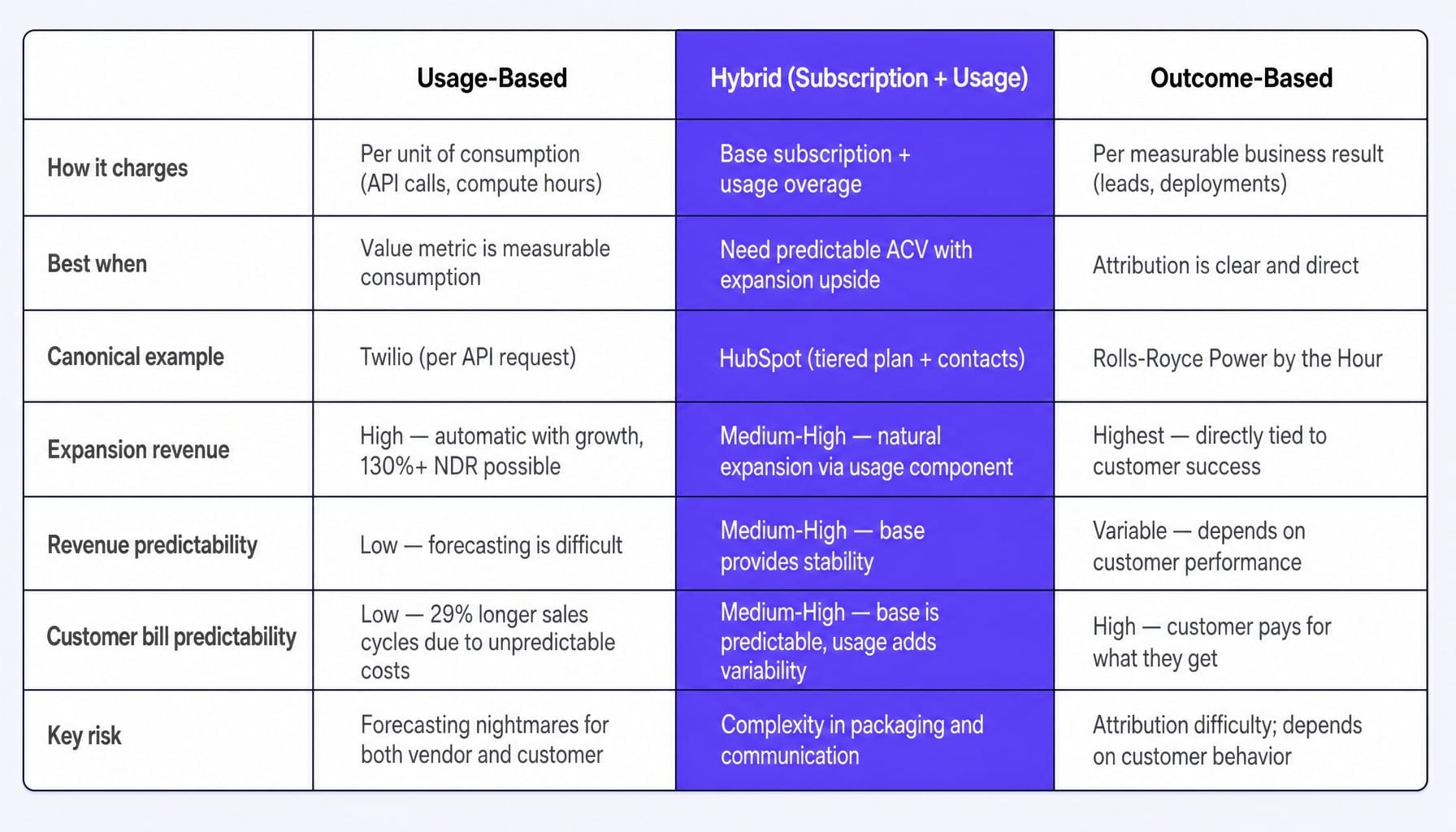 Hybrid models are emerging as the default SaaS pricing strategy for B2B in 2026.